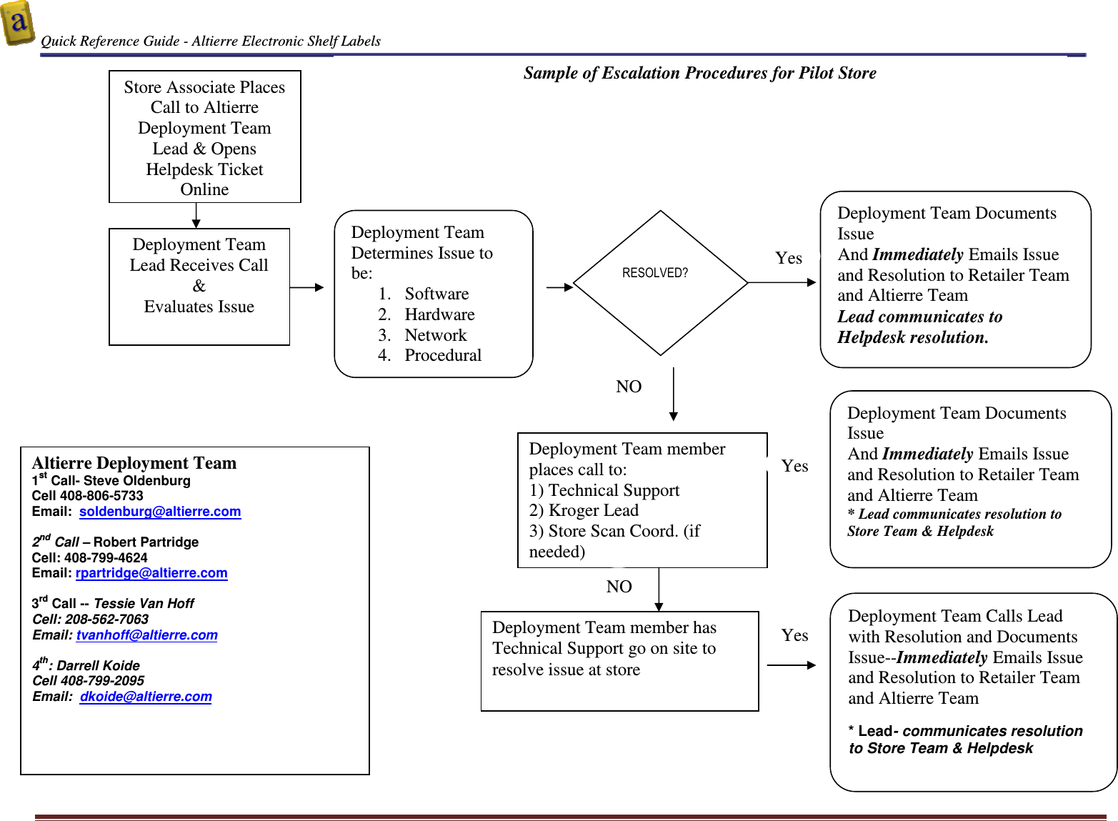 Quick Reference Guide - Altierre Electronic Shelf Labels  Altierre Confidential                                                                                                                                      Lab Testing Version 2                                                                                                                                                                              Page 17                                                                             Sample of Escalation Procedures for Pilot Store Deployment Team Documents Issue  And Immediately Emails Issue and Resolution to Retailer Team and Altierre Team * Lead communicates resolution to Store Team &amp; Helpdesk   Deployment Team member places call to: 1) Technical Support  2) Kroger Lead  3) Store Scan Coord. (if needed)  Store Associate Places Call to Altierre Deployment Team Lead &amp; Opens Helpdesk Ticket Online Deployment Team Lead Receives Call &amp; Evaluates Issue Deployment Team Determines Issue to be: 1. Software  2. Hardware 3. Network  4. Procedural  RESOLVED?  Yes NO Deployment Team Documents Issue  And Immediately Emails Issue and Resolution to Retailer Team and Altierre Team  Lead communicates to Helpdesk resolution. Deployment Team member has Technical Support go on site to resolve issue at store NO Yes Deployment Team Calls Lead with Resolution and Documents Issue--Immediately Emails Issue and Resolution to Retailer Team and Altierre Team  * Lead- communicates resolution to Store Team &amp; Helpdesk  Altierre Deployment Team 1st Call- Steve Oldenburg Cell 408-806-5733 Email:  soldenburg@altierre.com  2nd Call &ndash; Robert Partridge Cell: 408-799-4624 Email: rpartridge@altierre.com  3rd Call -- Tessie Van Hoff Cell: 208-562-7063 Email: tvanhoff@altierre.com  4th: Darrell Koide Cell 408-799-2095 Email:  dkoide@altierre.com Yes 