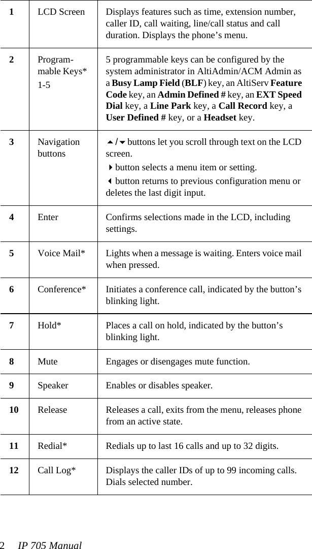 2IP 705 Manual1LCD Screen Displays features such as time, extension number, caller ID, call waiting, line/call status and call duration. Displays the phone’s menu.2Program-mable Keys* 1-55 programmable keys can be configured by the system administrator in AltiAdmin/ACM Admin as a Busy Lamp Field (BLF) key, an AltiServ Feature Code key, an Admin Defined # key, an EXT Speed Dial key, a Line Park key, a Call Record key, a User Defined # key, or a Headset key.3Navigation buttons/buttons let you scroll through text on the LCD screen.button selects a menu item or setting.button returns to previous configuration menu or deletes the last digit input.4Enter Confirms selections made in the LCD, including settings.5Voice Mail* Lights when a message is waiting. Enters voice mail when pressed.6Conference* Initiates a conference call, indicated by the button’s blinking light.7Hold* Places a call on hold, indicated by the button’s blinking light.8Mute Engages or disengages mute function.9Speaker Enables or disables speaker.10 Release Releases a call, exits from the menu, releases phone from an active state.11 Redial* Redials up to last 16 calls and up to 32 digits.12 Call Log* Displays the caller IDs of up to 99 incoming calls. Dials selected number.