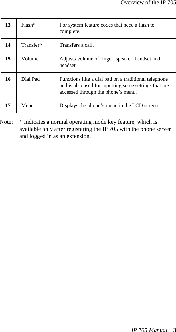 Overview of the IP 705IP 705 Manual 3Note: * Indicates a normal operating mode key feature, which is available only after registering the IP 705 with the phone server and logged in as an extension.13 Flash* For system feature codes that need a flash to complete.14 Transfer* Transfers a call.15 Volume Adjusts volume of ringer, speaker, handset and headset.16 Dial Pad Functions like a dial pad on a traditional telephone and is also used for inputting some settings that are accessed through the phone’s menu.17 Menu Displays the phone’s menu in the LCD screen.