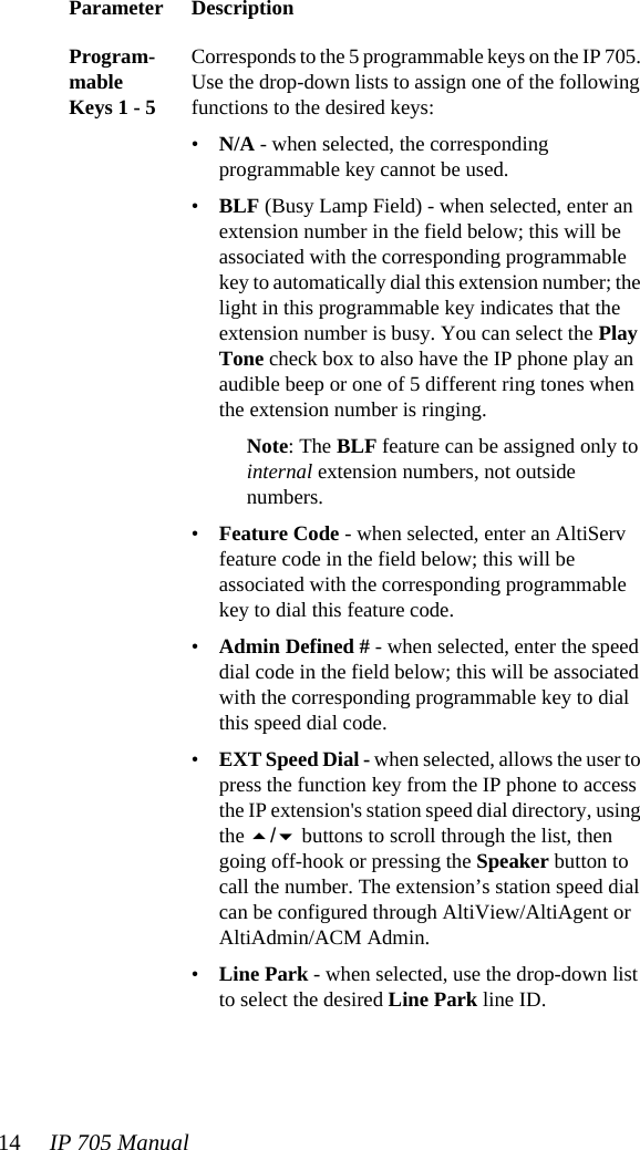 14 IP 705 Manual Parameter DescriptionProgram-mable Keys 1 - 5Corresponds to the 5 programmable keys on the IP 705. Use the drop-down lists to assign one of the following functions to the desired keys:•N/A - when selected, the corresponding programmable key cannot be used.•BLF (Busy Lamp Field) - when selected, enter an extension number in the field below; this will be associated with the corresponding programmable key to automatically dial this extension number; the light in this programmable key indicates that the extension number is busy. You can select the Play Tone check box to also have the IP phone play an audible beep or one of 5 different ring tones when the extension number is ringing.Note: The BLF feature can be assigned only to internal extension numbers, not outside numbers.•Feature Code - when selected, enter an AltiServ feature code in the field below; this will be associated with the corresponding programmable key to dial this feature code.•Admin Defined # - when selected, enter the speed dial code in the field below; this will be associated with the corresponding programmable key to dial this speed dial code.•EXT Speed Dial - when selected, allows the user to press the function key from the IP phone to access the IP extension&apos;s station speed dial directory, using the / buttons to scroll through the list, then going off-hook or pressing the Speaker button to call the number. The extension’s station speed dial can be configured through AltiView/AltiAgent or AltiAdmin/ACM Admin.•Line Park - when selected, use the drop-down list to select the desired Line Park line ID.