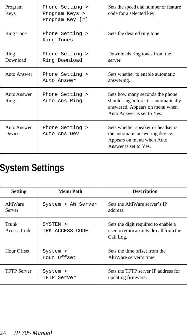 24 IP 705 Manual System SettingsProgram KeysPhone Setting &gt; Program Keys &gt; Program Key [#]Sets the speed dial number or feature code for a selected key.Ring Tone Phone Setting &gt; Ring TonesSets the desired ring tone.Ring DownloadPhone Setting &gt; Ring DownloadDownloads ring tones from the server.Auto Answer Phone Setting &gt; Auto AnswerSets whether to enable automatic answering.Auto Answer RingPhone Setting &gt; Auto Ans RingSets how many seconds the phone should ring before it is automatically answered. Appears on menu when Auto Answer is set to Yes.Auto Answer DevicePhone Setting &gt; Auto Ans DevSets whether speaker or headset is the automatic answering device. Appears on menu when Auto Answer is set to Yes.Setting Menu Path  DescriptionAltiWare ServerSystem &gt; AW Server Sets the AltiWare server’s IP address.Trunk Access CodeSYSTEM &gt;TRK ACCESS CODESets the digit required to enable a user to return an outside call from the Call Log.Hour Offset System &gt; Hour OffsetSets the time offset from the AltiWare server’s time.TFTP Server System &gt; TFTP Server Sets the TFTP server IP address for updating firmware.