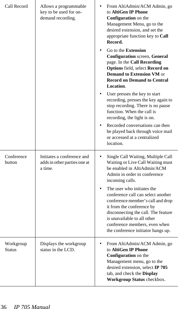 36 IP 705 ManualCall Record Allows a programmable key to be used for on-demand recording.•From AltiAdmin/ACM Admin, go to AltiGen IP Phone Configuration on the Management Menu, go to the desired extension, and set the appropriate function key to Call Record.•Go to the Extension Configuration screen, General page. In the Call Recording Options field, select Record on Demand to Extension VM or Record on Demand to Central Location. •User presses the key to start recording, presses the key again to stop recording. There is no pause function. When the call is recording, the light is on.•Recorded conversations can then be played back through voice mail or accessed at a centralized location.Conference buttonInitiates a conference and adds in other parties one at a time.•Single Call Waiting, Multiple Call Waiting or Live Call Waiting must be enabled in AltiAdmin/ACM Admin in order to conference incoming calls.•The user who initiates the conference call can select another conference member’s call and drop it from the conference by disconnecting the call. The feature is unavailable to all other conference members, even when the conference initiator hangs up.Workgroup StatusDisplays the workgroup status in the LCD.•From AltiAdmin/ACM Admin, go to AltiGen IP Phone Configuration on the Management menu, go to the desired extension, select IP 705 tab, and check the Display Workgroup Status checkbox.