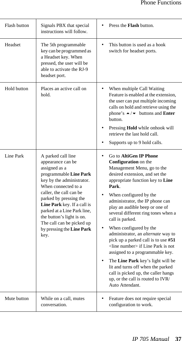 Phone FunctionsIP 705 Manual 37Flash button Signals PBX that special instructions will follow.•Press the Flash button.Headset The 5th programmable key can be programmed as a Headset key. When pressed, the user will be able to activate the RJ-9 headset port.•This button is used as a hook switch for headset ports.Hold button Places an active call on hold.•When multiple Call Waiting Feature is enabled at the extension, the user can put multiple incoming calls on hold and retrieve using the phone’s / buttons and Enter button.•Pressing Hold while onhook will retrieve the last hold call.•Supports up to 9 hold calls.Line Park A parked call line appearance can be assigned as a programmable Line Park key by the administrator. When connected to a caller, the call can be parked by pressing the Line Park key. If a call is parked at a Line Park line, the button’s light is on. The call can be picked up by pressing the Line Park key. •Go to AltiGen IP Phone Configuration on the Management Menu, go to the desired extension, and set the appropriate function key to Line Park.•When configured by the administrator, the IP phone can play an audible beep or one of several different ring tones when a call is parked.•When configured by the administrator, an alternate way to pick up a parked call is to use #51 &lt;line number&gt; if Line Park is not assigned to a programmable key.•The Line Park key’s light will be lit and turns off when the parked call is picked up, the caller hangs up, or the call is routed to IVR/Auto Attendant.Mute button While on a call, mutes conversation.•Feature does not require special configuration to work.