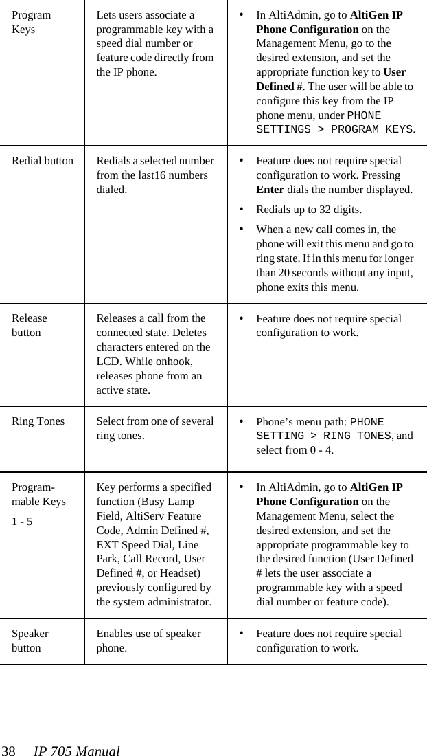 38 IP 705 ManualProgram KeysLets users associate a programmable key with a speed dial number or feature code directly from the IP phone.•In AltiAdmin, go to AltiGen IP Phone Configuration on the Management Menu, go to the desired extension, and set the appropriate function key to User Defined #. The user will be able to configure this key from the IP phone menu, under PHONE SETTINGS &gt; PROGRAM KEYS.Redial button Redials a selected number from the last16 numbers dialed.•Feature does not require special configuration to work. Pressing Enter dials the number displayed.•Redials up to 32 digits.•When a new call comes in, the phone will exit this menu and go to ring state. If in this menu for longer than 20 seconds without any input, phone exits this menu.Release buttonReleases a call from the connected state. Deletes characters entered on the LCD. While onhook, releases phone from an active state.•Feature does not require special configuration to work.Ring Tones Select from one of several ring tones. •Phone’s menu path: PHONE SETTING &gt; RING TONES, and select from 0 - 4. Program-mable Keys 1 - 5Key performs a specified function (Busy Lamp Field, AltiServ Feature Code, Admin Defined #, EXT Speed Dial, Line Park, Call Record, User Defined #, or Headset) previously configured by the system administrator. •In AltiAdmin, go to AltiGen IP Phone Configuration on the Management Menu, select the desired extension, and set the appropriate programmable key to the desired function (User Defined # lets the user associate a programmable key with a speed dial number or feature code).Speaker buttonEnables use of speaker phone.•Feature does not require special configuration to work.