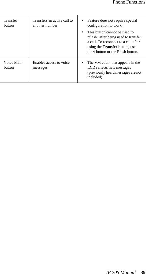 Phone FunctionsIP 705 Manual 39Transfer buttonTransfers an active call to another number.•Feature does not require special configuration to work.•This button cannot be used to “flash” after being used to transfer a call. To reconnect to a call after using the Transfer button, use thebutton or the Flash button.Voice Mail buttonEnables access to voice messages.•The VM count that appears in the LCD reflects new messages (previously heard messages are not included).