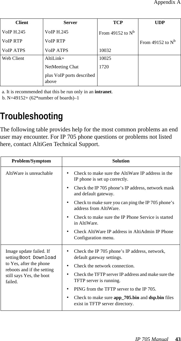 Appendix AIP 705 Manual  43TroubleshootingThe following table provides help for the most common problems an end user may encounter. For IP 705 phone questions or problems not listed here, contact AltiGen Technical Support.VoIP H.245 VoIP H.245 From 49152 to NbVoIP RTP VoIP RTP From 49152 to NbVoIP ATPS VoIP ATPS 10032Web Client AltiLink+NetMeeting Chatplus VoIP ports described above100251720a. It is recommended that this be run only in an intranet.b. N=49152+ (62*number of boards)–1Problem/Symptom SolutionAltiWare is unreachable •Check to make sure the AltiWare IP address in the IP phone is set up correctly.•Check the IP 705 phone’s IP address, network mask and default gateway.•Check to make sure you can ping the IP 705 phone’s address from AltiWare.•Check to make sure the IP Phone Service is started in AltiWare.•Check AltiWare IP address in AltiAdmin IP Phone Configuration menu.Image update failed. If setting Boot Download to Yes, after the phone reboots and if the setting still says Yes, the boot failed.•Check the IP 705 phone’s IP address, network, default gateway settings.•Check the network connection.•Check the TFTP server IP address and make sure the TFTP server is running.•PING from the TFTP server to the IP 705.•Check to make sure app_705.bin and dsp.bin files exist in TFTP server directory.Client Server TCP UDP