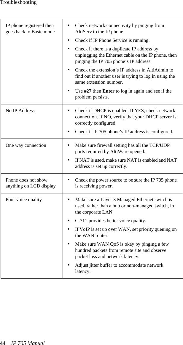 Troubleshooting44 IP 705 ManualIP phone registered then goes back to Basic mode•Check network connectivity by pinging from AltiServ to the IP phone.•Check if IP Phone Service is running.•Check if there is a duplicate IP address by unplugging the Ethernet cable on the IP phone, then pinging the IP 705 phone’s IP address.•Check the extension’s IP address in AltiAdmin to find out if another user is trying to log in using the same extension number.•Use #27 then Enter to log in again and see if the problem persists.No IP Address •Check if DHCP is enabled. If YES, check network connection. If NO, verify that your DHCP server is correctly configured.•Check if IP 705 phone’s IP address is configured.One way connection •Make sure firewall setting has all the TCP/UDP ports required by AltiWare opened.•If NAT is used, make sure NAT is enabled and NAT address is set up correctly.Phone does not show anything on LCD display•Check the power source to be sure the IP 705 phone is receiving power.Poor voice quality •Make sure a Layer 3 Managed Ethernet switch is used, rather than a hub or non-managed switch, in the corporate LAN.•G.711 provides better voice quality.•If VoIP is set up over WAN, set priority queuing on the WAN router.•Make sure WAN QoS is okay by pinging a few hundred packets from remote site and observe packet loss and network latency.•Adjust jitter buffer to accommodate network latency.