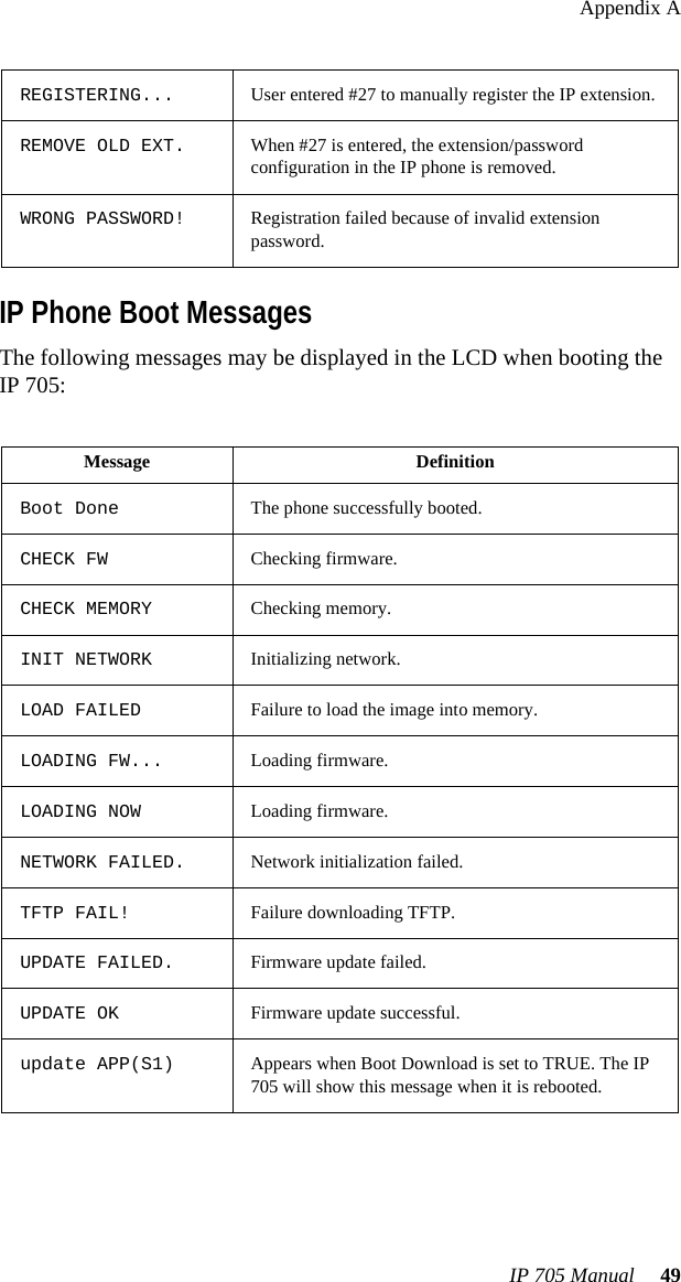 Appendix AIP 705 Manual  49IP Phone Boot MessagesThe following messages may be displayed in the LCD when booting the IP 705:REGISTERING... User entered #27 to manually register the IP extension.REMOVE OLD EXT. When #27 is entered, the extension/password configuration in the IP phone is removed.WRONG PASSWORD! Registration failed because of invalid extension password.Message DefinitionBoot Done The phone successfully booted.CHECK FW Checking firmware.CHECK MEMORY Checking memory.INIT NETWORK Initializing network.LOAD FAILED Failure to load the image into memory.LOADING FW... Loading firmware.LOADING NOW Loading firmware.NETWORK FAILED. Network initialization failed.TFTP FAIL! Failure downloading TFTP.UPDATE FAILED. Firmware update failed.UPDATE OK Firmware update successful.update APP(S1) Appears when Boot Download is set to TRUE. The IP 705 will show this message when it is rebooted.