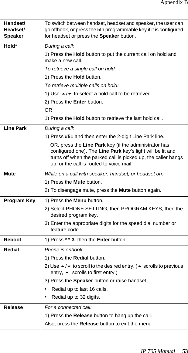 Appendix BIP 705 Manual  53Handset/Headset/SpeakerTo switch between handset, headset and speaker, the user can go offhook, or press the 5th programmable key if it is configured for headset or press the Speaker button. Hold* During a call:1) Press the Hold button to put the current call on hold and make a new call.To retrieve a single call on hold:1) Press the Hold button.To retrieve multiple calls on hold:1) Use / to select a hold call to be retrieved.2) Press the Enter button.OR1) Press the Hold button to retrieve the last hold call.Line Park During a call:1) Press #51 and then enter the 2-digit Line Park line. OR, press the Line Park key (if the administrator has configured one). The Line Park key’s light will be lit and turns off when the parked call is picked up, the caller hangs up, or the call is routed to voice mail.Mute While on a call with speaker, handset, or headset on:1) Press the Mute button. 2) To disengage mute, press the Mute button again.Program Key 1) Press the Menu button.2) Select PHONE SETTING, then PROGRAM KEYS, then the desired program key.3) Enter the appropriate digits for the speed dial number or feature code.Reboot 1) Press * * 3, then the Enter buttonRedial Phone is onhook1) Press the Redial button.2) Use / to scroll to the desired entry. ( scrolls to previous entry,  scrolls to first entry.)3) Press the Speaker button or raise handset.•Redial up to last 16 calls.•Redial up to 32 digits.Release For a connected call:1) Press the Release button to hang up the call.Also, press the Release button to exit the menu.