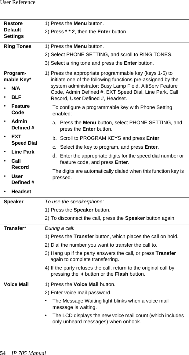 User Reference54 IP 705 ManualRestore Default Settings1) Press the Menu button.2) Press * * 2, then the Enter button.Ring Tones 1) Press the Menu button.2) Select PHONE SETTING, and scroll to RING TONES.3) Select a ring tone and press the Enter button.Program-mable Key* •N/A•BLF•Feature Code•Admin Defined #•EXT Speed Dial•Line Park•Call Record•User Defined #•Headset1) Press the appropriate programmable key (keys 1-5) to initiate one of the following functions pre-assigned by the system administrator: Busy Lamp Field, AltiServ Feature Code, Admin Defined #, EXT Speed Dial, Line Park, Call Record, User Defined #, Headset.To configure a programmable key with Phone Setting enabled:a. Press the Menu button, select PHONE SETTING, and press the Enter button.b. Scroll to PROGRAM KEYS and press Enter.c. Select the key to program, and press Enter.d. Enter the appropriate digits for the speed dial number or feature code, and press Enter.The digits are automatically dialed when this function key is pressed.Speaker To use the speakerphone:1) Press the Speaker button.2) To disconnect the call, press the Speaker button again.Transfer* During a call:1) Press the Transfer button, which places the call on hold.2) Dial the number you want to transfer the call to.3) Hang up if the party answers the call, or press Transfer again to complete transferring.4) If the party refuses the call, return to the original call by pressing the button or the Flash button.Voice Mail 1) Press the Voice Mail button.2) Enter voice mail password.•The Message Waiting light blinks when a voice mail message is waiting.•The LCD displays the new voice mail count (which includes only unheard messages) when onhook.