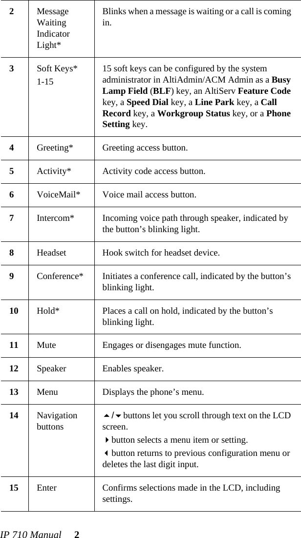 IP 710 Manual 22Message Waiting Indicator Light*Blinks when a message is waiting or a call is coming in.3Soft Keys* 1-1515 soft keys can be configured by the system administrator in AltiAdmin/ACM Admin as a Busy Lamp Field (BLF) key, an AltiServ Feature Code key, a Speed Dial key, a Line Park key, a Call Record key, a Workgroup Status key, or a Phone Setting key.4Greeting* Greeting access button.5Activity* Activity code access button.6VoiceMail* Voice mail access button.7Intercom* Incoming voice path through speaker, indicated by the button’s blinking light.8Headset Hook switch for headset device.9Conference* Initiates a conference call, indicated by the button’s blinking light.10 Hold* Places a call on hold, indicated by the button’s blinking light.11 Mute Engages or disengages mute function.12 Speaker Enables speaker.13 Menu Displays the phone’s menu.14 Navigation buttons/buttons let you scroll through text on the LCD screen.button selects a menu item or setting.button returns to previous configuration menu or deletes the last digit input.15 Enter Confirms selections made in the LCD, including settings.