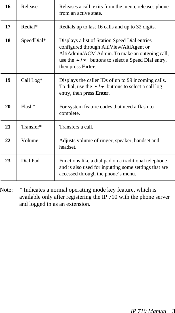 IP 710 Manual 3Note: * Indicates a normal operating mode key feature, which is available only after registering the IP 710 with the phone server and logged in as an extension.16 Release Releases a call, exits from the menu, releases phone from an active state.17 Redial* Redials up to last 16 calls and up to 32 digits.18 SpeedDial* Displays a list of Station Speed Dial entries configured through AltiView/AltiAgent or AltiAdmin/ACM Admin. To make an outgoing call, use the / buttons to select a Speed Dial entry, then press Enter.19 Call Log* Displays the caller IDs of up to 99 incoming calls. To dial, use the / buttons to select a call log entry, then press Enter.20 Flash* For system feature codes that need a flash to complete.21 Transfer* Transfers a call.22 Volume Adjusts volume of ringer, speaker, handset and headset.23 Dial Pad Functions like a dial pad on a traditional telephone and is also used for inputting some settings that are accessed through the phone’s menu.