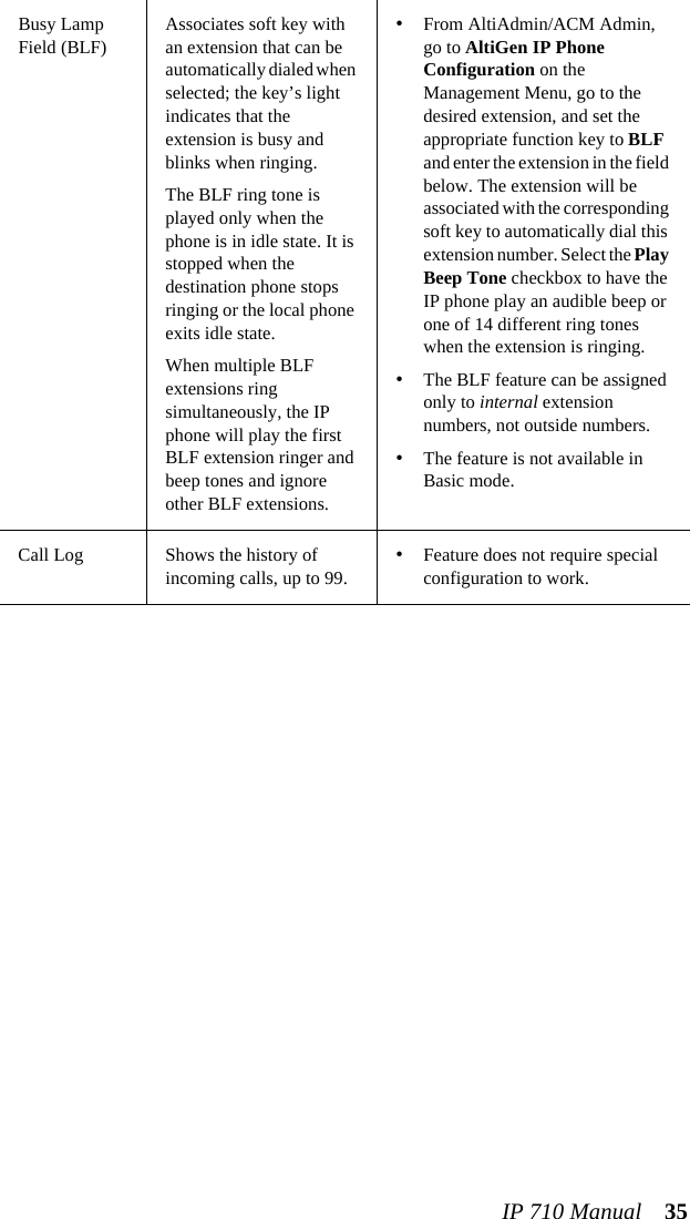 IP 710 Manual 35Busy Lamp Field (BLF)Associates soft key with an extension that can be automatically dialed when selected; the key’s light indicates that the extension is busy and blinks when ringing.The BLF ring tone is played only when the phone is in idle state. It is stopped when the destination phone stops ringing or the local phone exits idle state.When multiple BLF extensions ring simultaneously, the IP phone will play the first BLF extension ringer and beep tones and ignore other BLF extensions.•From AltiAdmin/ACM Admin, go to AltiGen IP Phone Configuration on the Management Menu, go to the desired extension, and set the appropriate function key to BLF and enter the extension in the field below. The extension will be associated with the corresponding soft key to automatically dial this extension number. Select the Play Beep Tone checkbox to have the IP phone play an audible beep or one of 14 different ring tones when the extension is ringing.•The BLF feature can be assigned only to internal extension numbers, not outside numbers. •The feature is not available in Basic mode.Call Log Shows the history of incoming calls, up to 99.•Feature does not require special configuration to work.