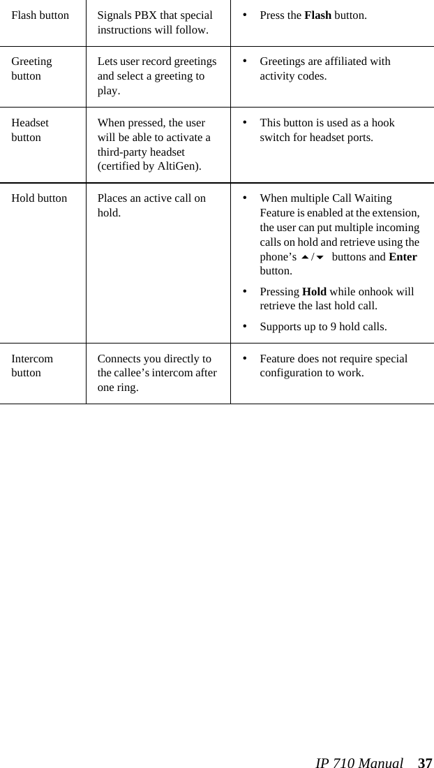 IP 710 Manual 37Flash button Signals PBX that special instructions will follow.•Press the Flash button.Greeting buttonLets user record greetings and select a greeting to play.•Greetings are affiliated with activity codes.Headset buttonWhen pressed, the user will be able to activate a third-party headset (certified by AltiGen).•This button is used as a hook switch for headset ports.Hold button Places an active call on hold.•When multiple Call Waiting Feature is enabled at the extension, the user can put multiple incoming calls on hold and retrieve using the phone’s / buttons and Enter button.•Pressing Hold while onhook will retrieve the last hold call.•Supports up to 9 hold calls.Intercom buttonConnects you directly to the callee’s intercom after one ring.•Feature does not require special configuration to work.