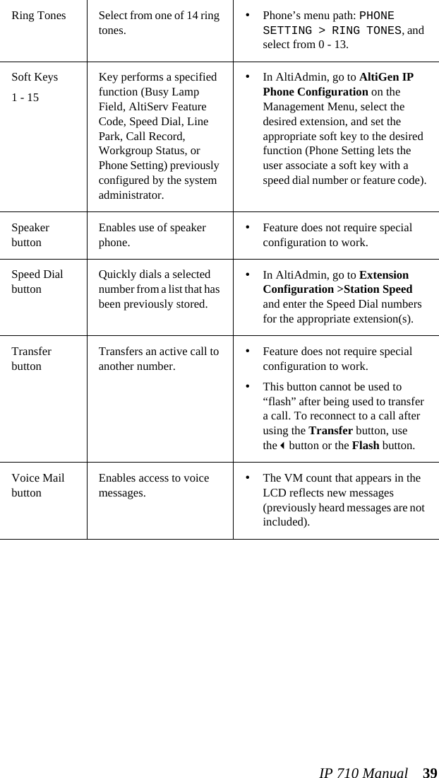IP 710 Manual 39Ring Tones Select from one of 14 ring tones.•Phone’s menu path: PHONE SETTING &gt; RING TONES, and select from 0 - 13.Soft Keys 1 - 15Key performs a specified function (Busy Lamp Field, AltiServ Feature Code, Speed Dial, Line Park, Call Record, Workgroup Status, or Phone Setting) previously configured by the system administrator. •In AltiAdmin, go to AltiGen IP Phone Configuration on the Management Menu, select the desired extension, and set the appropriate soft key to the desired function (Phone Setting lets the user associate a soft key with a speed dial number or feature code).Speaker buttonEnables use of speaker phone.•Feature does not require special configuration to work.Speed Dial buttonQuickly dials a selected number from a list that has been previously stored.•In AltiAdmin, go to Extension Configuration &gt;Station Speed and enter the Speed Dial numbers for the appropriate extension(s).Transfer buttonTransfers an active call to another number.•Feature does not require special configuration to work.•This button cannot be used to “flash” after being used to transfer a call. To reconnect to a call after using the Transfer button, use thebutton or the Flash button.Voice Mail buttonEnables access to voice messages.•The VM count that appears in the LCD reflects new messages (previously heard messages are not included).