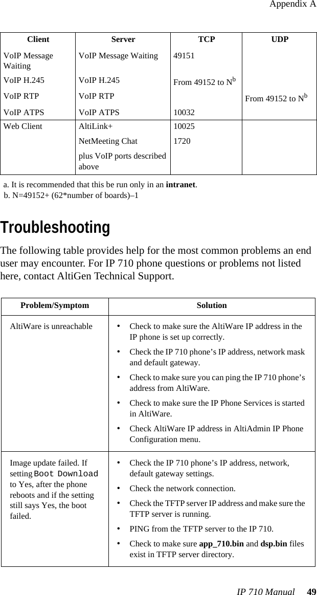 Appendix AIP 710 Manual  49TroubleshootingThe following table provides help for the most common problems an end user may encounter. For IP 710 phone questions or problems not listed here, contact AltiGen Technical Support.VoIP MessageWaitingVoIP Message Waiting 49151 VoIP H.245 VoIP H.245 From 49152 to NbVoIP RTP VoIP RTP From 49152 to NbVoIP ATPS VoIP ATPS 10032Web Client AltiLink+NetMeeting Chatplus VoIP ports described above100251720a. It is recommended that this be run only in an intranet.b. N=49152+ (62*number of boards)–1Problem/Symptom SolutionAltiWare is unreachable •Check to make sure the AltiWare IP address in the IP phone is set up correctly.•Check the IP 710 phone’s IP address, network mask and default gateway.•Check to make sure you can ping the IP 710 phone’s address from AltiWare.•Check to make sure the IP Phone Services is started in AltiWare.•Check AltiWare IP address in AltiAdmin IP Phone Configuration menu.Image update failed. If setting Boot Download to Yes, after the phone reboots and if the setting still says Yes, the boot failed.•Check the IP 710 phone’s IP address, network, default gateway settings.•Check the network connection.•Check the TFTP server IP address and make sure the TFTP server is running.•PING from the TFTP server to the IP 710.•Check to make sure app_710.bin and dsp.bin files exist in TFTP server directory.Client Server TCP UDP