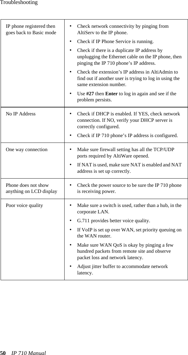 Troubleshooting50 IP 710 ManualIP phone registered then goes back to Basic mode•Check network connectivity by pinging from AltiServ to the IP phone.•Check if IP Phone Service is running.•Check if there is a duplicate IP address by unplugging the Ethernet cable on the IP phone, then pinging the IP 710 phone’s IP address.•Check the extension’s IP address in AltiAdmin to find out if another user is trying to log in using the same extension number.•Use #27 then Enter to log in again and see if the problem persists.No IP Address •Check if DHCP is enabled. If YES, check network connection. If NO, verify your DHCP server is correctly configured.•Check if IP 710 phone’s IP address is configured.One way connection •Make sure firewall setting has all the TCP/UDP ports required by AltiWare opened.•If NAT is used, make sure NAT is enabled and NAT address is set up correctly.Phone does not show anything on LCD display•Check the power source to be sure the IP 710 phone is receiving power.Poor voice quality •Make sure a switch is used, rather than a hub, in the corporate LAN.•G.711 provides better voice quality.•If VoIP is set up over WAN, set priority queuing on the WAN router.•Make sure WAN QoS is okay by pinging a few hundred packets from remote site and observe packet loss and network latency.•Adjust jitter buffer to accommodate network latency.