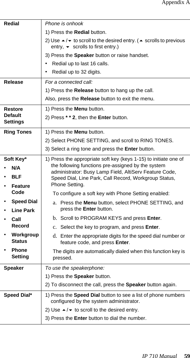 Appendix AIP 710 Manual  59Redial Phone is onhook1) Press the Redial button.2) Use / to scroll to the desired entry. ( scrolls to previous entry,  scrolls to first entry.)3) Press the Speaker button or raise handset.•Redial up to last 16 calls.•Redial up to 32 digits.Release For a connected call:1) Press the Release button to hang up the call.Also, press the Release button to exit the menu.Restore Default Settings1) Press the Menu button.2) Press * * 2, then the Enter button.Ring Tones 1) Press the Menu button.2) Select PHONE SETTING, and scroll to RING TONES.3) Select a ring tone and press the Enter button.Soft Key* •N/A•BLF•Feature Code•Speed Dial•Line Park•Call Record•Workgroup Status•Phone Setting1) Press the appropriate soft key (keys 1-15) to initiate one of the following functions pre-assigned by the system administrator: Busy Lamp Field, AltiServ Feature Code, Speed Dial, Line Park, Call Record, Workgroup Status, Phone Setting.To configure a soft key with Phone Setting enabled:a. Press the Menu button, select PHONE SETTING, and press the Enter button.b. Scroll to PROGRAM KEYS and press Enter.c. Select the key to program, and press Enter.d. Enter the appropriate digits for the speed dial number or feature code, and press Enter.The digits are automatically dialed when this function key is pressed.Speaker To use the speakerphone:1) Press the Speaker button.2) To disconnect the call, press the Speaker button again.Speed Dial* 1) Press the Speed Dial button to see a list of phone numbers configured by the system administrator. 2) Use / to scroll to the desired entry. 3) Press the Enter button to dial the number.