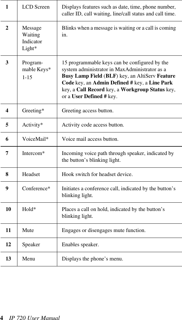4  IP 720 User Manual1LCD Screen Displays features such as date, time, phone number, caller ID, call waiting, line/call status and call time.2Message Waiting Indicator Light*Blinks when a message is waiting or a call is coming in.3Program-mable Keys* 1-1515 programmable keys can be configured by the system administrator in MaxAdministrator as a Busy Lamp Field (BLF) key, an AltiServ Feature Code key, an Admin Defined # key, a Line Park key, a Call Record key, a Workgroup Status key, or a User Defined # key.4Greeting* Greeting access button.5Activity* Activity code access button.6VoiceMail* Voice mail access button.7Intercom* Incoming voice path through speaker, indicated by the button’s blinking light.8Headset Hook switch for headset device.9Conference* Initiates a conference call, indicated by the button’s blinking light.10 Hold* Places a call on hold, indicated by the button’s blinking light.11 Mute Engages or disengages mute function.12 Speaker Enables speaker.13 Menu Displays the phone’s menu.