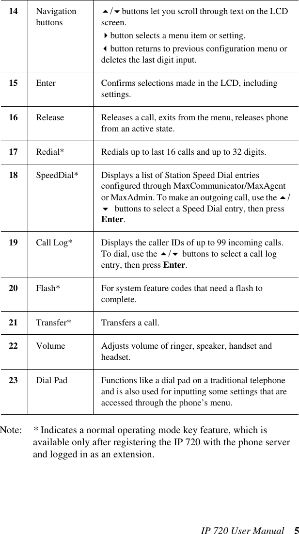 IP 720 User Manual 5Note: * Indicates a normal operating mode key feature, which is available only after registering the IP 720 with the phone server and logged in as an extension.14 Navigation buttons/buttons let you scroll through text on the LCD screen.button selects a menu item or setting.button returns to previous configuration menu or deletes the last digit input.15 Enter Confirms selections made in the LCD, including settings.16 Release Releases a call, exits from the menu, releases phone from an active state.17 Redial* Redials up to last 16 calls and up to 32 digits.18 SpeedDial* Displays a list of Station Speed Dial entries configured through MaxCommunicator/MaxAgent or MaxAdmin. To make an outgoing call, use the / buttons to select a Speed Dial entry, then press Enter.19 Call Log* Displays the caller IDs of up to 99 incoming calls. To dial, use the / buttons to select a call log entry, then press Enter.20 Flash* For system feature codes that need a flash to complete.21 Transfer* Transfers a call.22 Volume Adjusts volume of ringer, speaker, handset and headset.23 Dial Pad Functions like a dial pad on a traditional telephone and is also used for inputting some settings that are accessed through the phone’s menu.