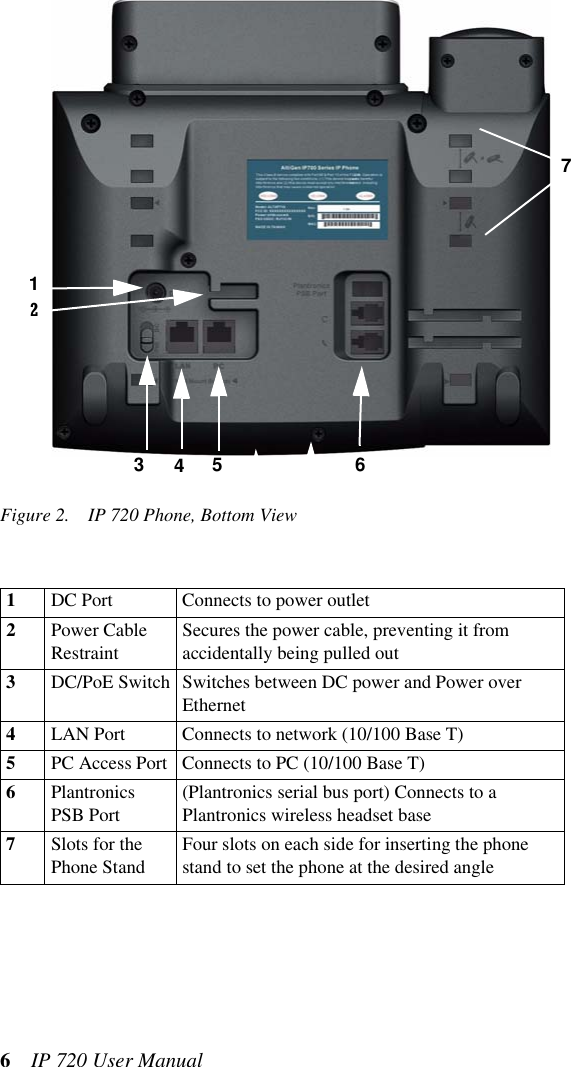 6  IP 720 User ManualFigure 2. IP 720 Phone, Bottom View1DC Port Connects to power outlet2Power Cable RestraintSecures the power cable, preventing it from accidentally being pulled out3DC/PoE Switch Switches between DC power and Power over Ethernet4LAN Port Connects to network (10/100 Base T)5PC Access Port Connects to PC (10/100 Base T)6Plantronics PSB Port(Plantronics serial bus port) Connects to a Plantronics wireless headset base7Slots for the Phone StandFour slots on each side for inserting the phone stand to set the phone at the desired angle5431726