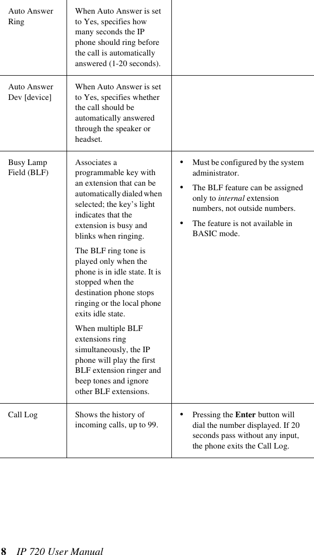 8  IP 720 User ManualAuto Answer RingWhen Auto Answer is set to Yes, specifies how many seconds the IP phone should ring before the call is automatically answered (1-20 seconds).Auto Answer Dev [device]When Auto Answer is set to Yes, specifies whether the call should be automatically answered through the speaker or headset.Busy Lamp Field (BLF)Associates a programmable key with an extension that can be automatically dialed when selected; the key’s light indicates that the extension is busy and blinks when ringing.The BLF ring tone is played only when the phone is in idle state. It is stopped when the destination phone stops ringing or the local phone exits idle state.When multiple BLF extensions ring simultaneously, the IP phone will play the first BLF extension ringer and beep tones and ignore other BLF extensions.•Must be configured by the system administrator.•The BLF feature can be assigned only to internal extension numbers, not outside numbers. •The feature is not available in BASIC mode.Call Log Shows the history of incoming calls, up to 99.•Pressing the Enter button will dial the number displayed. If 20 seconds pass without any input, the phone exits the Call Log.