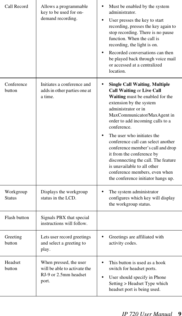 IP 720 User Manual 9Call Record Allows a programmable key to be used for on-demand recording.•Must be enabled by the system administrator.•User presses the key to start recording, presses the key again to stop recording. There is no pause function. When the call is recording, the light is on.•Recorded conversations can then be played back through voice mail or accessed at a centralized location.Conference buttonInitiates a conference and adds in other parties one at a time.•Single Call Waiting, Multiple Call Waiting or Live Call Waiting must be enabled for the extension by the system administrator or in MaxCommunicator/MaxAgent in order to add incoming calls to a conference.•The user who initiates the conference call can select another conference member’s call and drop it from the conference by disconnecting the call. The feature is unavailable to all other conference members, even when the conference initiator hangs up.Workgroup StatusDisplays the workgroup status in the LCD.•The system administrator configures which key will display the workgroup status.Flash button Signals PBX that special instructions will follow.Greeting buttonLets user record greetings and select a greeting to play.•Greetings are affiliated with activity codes.Headset buttonWhen pressed, the user will be able to activate the RJ-9 or 2.5mm headset port.•This button is used as a hook switch for headset ports.•User should specify in Phone Setting &gt; Headset Type which headset port is being used.