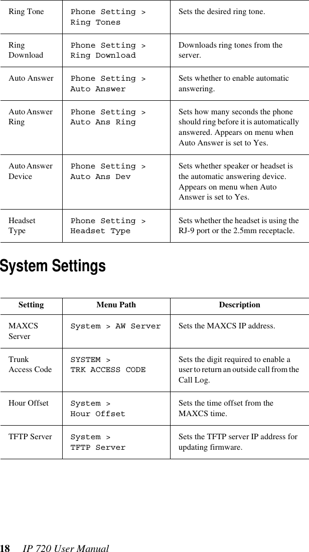 18  IP 720 User ManualSystem SettingsRing Tone Phone Setting &gt; Ring TonesSets the desired ring tone.Ring DownloadPhone Setting &gt; Ring DownloadDownloads ring tones from the server.Auto Answer Phone Setting &gt; Auto AnswerSets whether to enable automatic answering.Auto Answer RingPhone Setting &gt; Auto Ans RingSets how many seconds the phone should ring before it is automatically answered. Appears on menu when Auto Answer is set to Yes.Auto Answer DevicePhone Setting &gt; Auto Ans DevSets whether speaker or headset is the automatic answering device. Appears on menu when Auto Answer is set to Yes.Headset TypePhone Setting &gt; Headset TypeSets whether the headset is using the RJ-9 port or the 2.5mm receptacle.Setting Menu Path  DescriptionMAXCS ServerSystem &gt; AW Server Sets the MAXCS IP address.Trunk Access CodeSYSTEM &gt;TRK ACCESS CODESets the digit required to enable a user to return an outside call from the Call Log.Hour Offset System &gt; Hour OffsetSets the time offset from the MAXCS time.TFTP Server System &gt; TFTP Server Sets the TFTP server IP address for updating firmware.