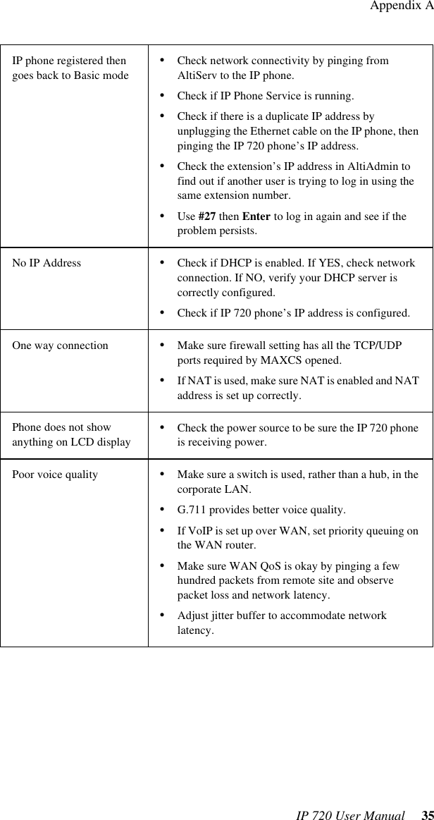 Appendix AIP 720 User Manual  35IP phone registered then goes back to Basic mode•Check network connectivity by pinging from AltiServ to the IP phone.•Check if IP Phone Service is running.•Check if there is a duplicate IP address by unplugging the Ethernet cable on the IP phone, then pinging the IP 720 phone’s IP address.•Check the extension’s IP address in AltiAdmin to find out if another user is trying to log in using the same extension number.•Use #27 then Enter to log in again and see if the problem persists.No IP Address •Check if DHCP is enabled. If YES, check network connection. If NO, verify your DHCP server is correctly configured.•Check if IP 720 phone’s IP address is configured.One way connection •Make sure firewall setting has all the TCP/UDP ports required by MAXCS opened.•If NAT is used, make sure NAT is enabled and NAT address is set up correctly.Phone does not show anything on LCD display•Check the power source to be sure the IP 720 phone is receiving power.Poor voice quality •Make sure a switch is used, rather than a hub, in the corporate LAN.•G.711 provides better voice quality.•If VoIP is set up over WAN, set priority queuing on the WAN router.•Make sure WAN QoS is okay by pinging a few hundred packets from remote site and observe packet loss and network latency.•Adjust jitter buffer to accommodate network latency.