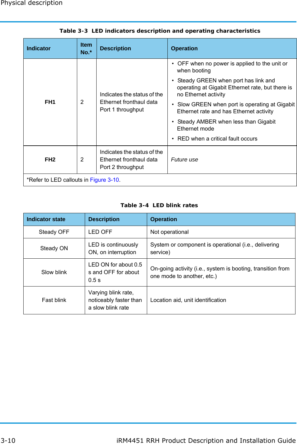 Physical description3-10 iRM4451 RRH Product Description and Installation GuideFH1 2Indicates the status of the Ethernet fronthaul data Port 1 throughput• OFF when no power is applied to the unit or when booting• Steady GREEN when port has link and operating at Gigabit Ethernet rate, but there is no Ethernet activity• Slow GREEN when port is operating at Gigabit Ethernet rate and has Ethernet activity• Steady AMBER when less than Gigabit Ethernet mode• RED when a critical fault occursFH2 2Indicates the status of the Ethernet fronthaul data Port 2 throughputFuture use*Refer to LED callouts in Figure 3-10.Table 3-3  LED indicators description and operating characteristicsIndicator Item No.* Description OperationTable 3-4  LED blink ratesIndicator state Description OperationSteady OFF LED OFF Not operationalSteady ON LED is continuously ON, on interruptionSystem or component is operational (i.e., delivering service)Slow blinkLED ON for about 0.5 s and OFF for about 0.5 sOn-going activity (i.e., system is booting, transition from one mode to another, etc.)Fast blinkVarying blink rate, noticeably faster than a slow blink rateLocation aid, unit identification