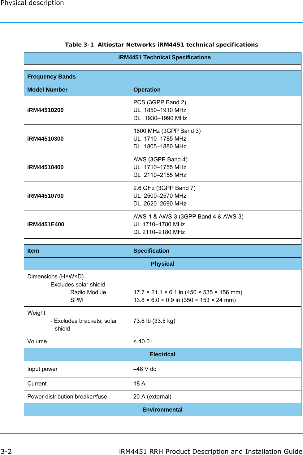 Physical description3-2 iRM4451 RRH Product Description and Installation Guide.Table 3-1  Altiostar Networks iRM4451 technical specifications iRM4451 Technical SpecificationsFrequency BandsModel Number OperationiRM44510200PCS (3GPP Band 2)UL 1850–1910 MHzDL 1930–1990 MHziRM445103001800 MHz (3GPP Band 3)UL 1710–1785 MHzDL 1805–1880 MHziRM44510400AWS (3GPP Band 4)UL 1710–1755 MHzDL 2110–2155 MHziRM445107002.6 GHz (3GPP Band 7)UL 2500–2570 MHzDL 2620–2690 MHziRM4451E400AWS-1 &amp; AWS-3 (3GPP Band 4 &amp; AWS-3)UL 1710–1780 MHzDL 2110–2180 MHzItem SpecificationPhysicalDimensions (H×W×D) - Excludes solar shieldRadio ModuleSPM17.7 × 21.1 × 6.1 in (450 × 535 × 156 mm)13.8 × 6.0 × 0.9 in (350 × 153 × 24 mm)Weight- Excludes brackets, solarshield73.8 lb (33.5 kg)Volume  &lt; 40.0 LElectricalInput power –48 V dcCurrent 18 A Power distribution breaker/fuse 20 A (external)Environmental