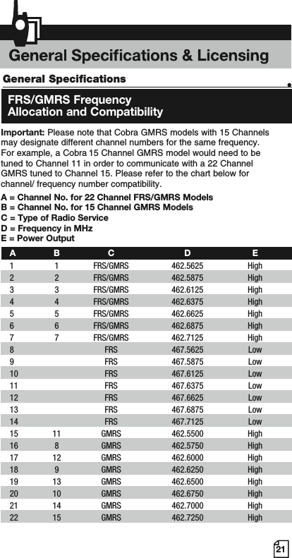 Warranty &amp; Trademark Acknowledgment 21General Specifications •  FRS/GMRS Frequency Allocation and CompatibilityImportant: Please note that Cobra GMRS models with 15 Channels may designate different channel numbers for the same frequency. For example, a Cobra 15 Channel GMRS model would need to be tuned to Channel 11 in order to communicate with a 22 Channel GMRS tuned to Channel 15. Please refer to the chart below for channel/ frequency number compatibility. A = Channel No. for 22 Channel FRS/GMRS ModelsB = Channel No. for 15 Channel GMRS ModelsC = Type of Radio ServiceD = Frequency in MHzE = Power OutputAB C D E1 1 FRS/GMRS 462.5625 High2 2 FRS/GMRS 462.5875 High3 3 FRS/GMRS 462.6125 High4 4 FRS/GMRS 462.6375 High5 5 FRS/GMRS 462.6625 High6 6 FRS/GMRS 462.6875 High7 7 FRS/GMRS 462.7125 High8    FRS 467.5625 Low9    FRS 467.5875 Low10    FRS 467.6125 Low11    FRS 467.6375 Low12    FRS 467.6625 Low13    FRS 467.6875 Low14    FRS 467.7125 Low15 11 GMRS 462.5500 High16 8 GMRS 462.5750 High17 12 GMRS 462.6000 High18 9 GMRS 462.6250 High19 13 GMRS 462.6500 High20 10 GMRS 462.6750 High21 14 GMRS 462.7000 High22 15 GMRS 462.7250 High