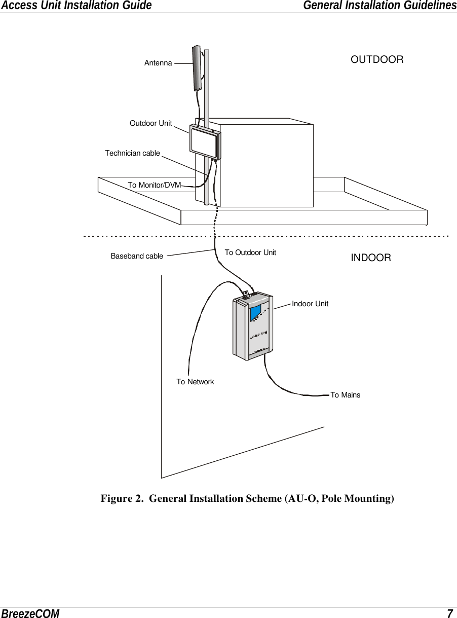 Access Unit Installation Guide General Installation GuidelinesBreezeCOM 7Antenna OUTDOORINDOORIndoor UnitTo Monitor/DVMTo MainsTo NetworkTo Outdoor UnitOutdoor UnitTechnician cableBaseband cable Figure 2.  General Installation Scheme (AU-O, Pole Mounting)