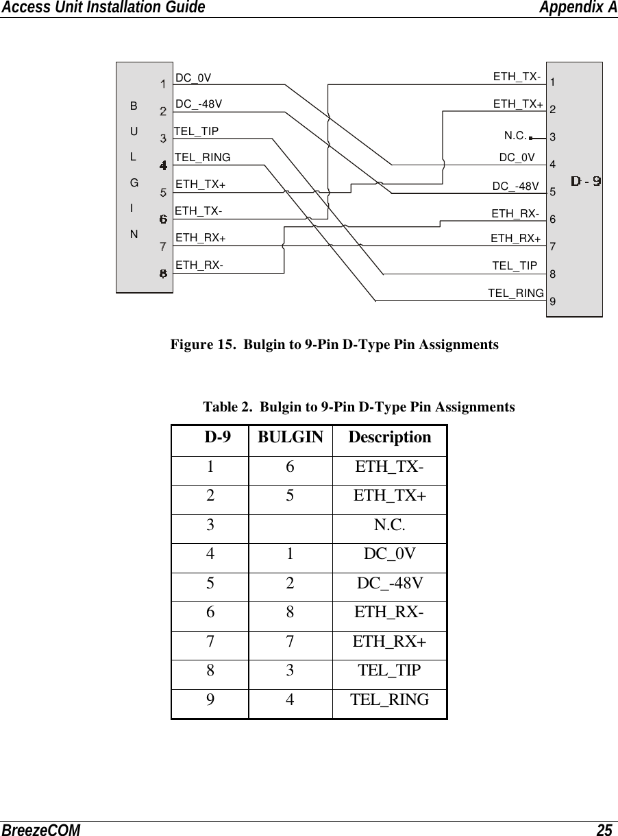 Access Unit Installation Guide Appendix ABreezeCOM 25123456789BULGINETH_TX-ETH_TX-ETH_TX+ETH_TX+N.C.DC_0VDC_0VDC_-48VDC_-48VETH_RX-ETH_RX-ETH_RX+ETH_RX+TEL_TIPTEL_TIPTEL_RINGTEL_RING Figure 15.  Bulgin to 9-Pin D-Type Pin Assignments Table 2.  Bulgin to 9-Pin D-Type Pin AssignmentsD-9 BULGIN Description1 6 ETH_TX-2 5 ETH_TX+3N.C.4 1 DC_0V5 2 DC_-48V6 8 ETH_RX-7 7 ETH_RX+8 3 TEL_TIP9 4 TEL_RING