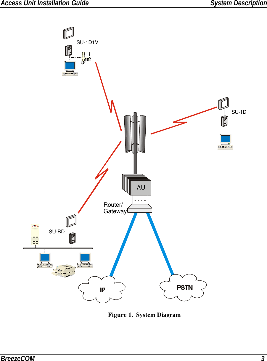 Access Unit Installation Guide System DescriptionBreezeCOM 3SU-1DSU-BDAURouter/GatewaySU-1D1V Figure 1.  System Diagram