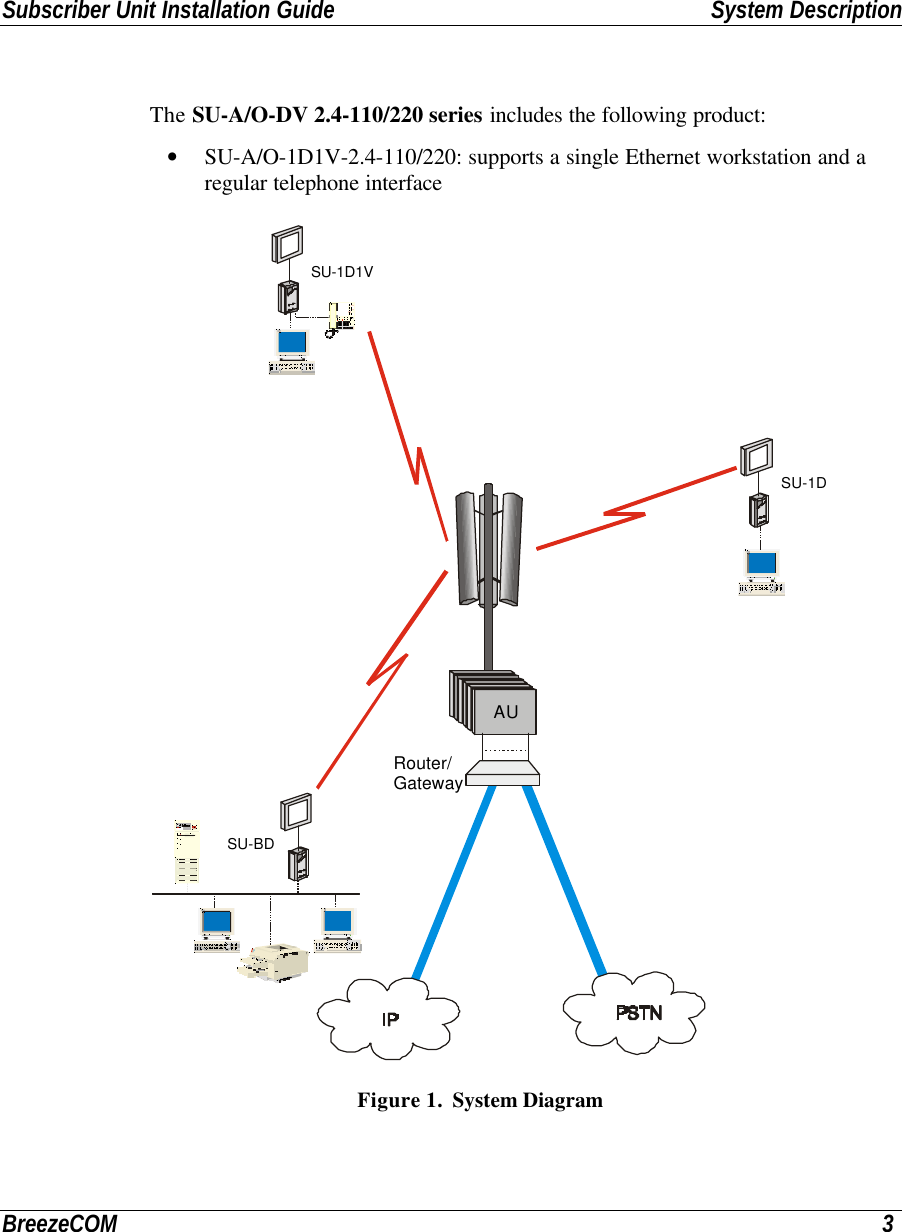 Subscriber Unit Installation Guide System DescriptionBreezeCOM 3The SU-A/O-DV 2.4-110/220 series includes the following product:• SU-A/O-1D1V-2.4-110/220: supports a single Ethernet workstation and aregular telephone interfaceSU-1DSU-BDAURouter/GatewaySU-1D1VFigure 1.  System Diagram