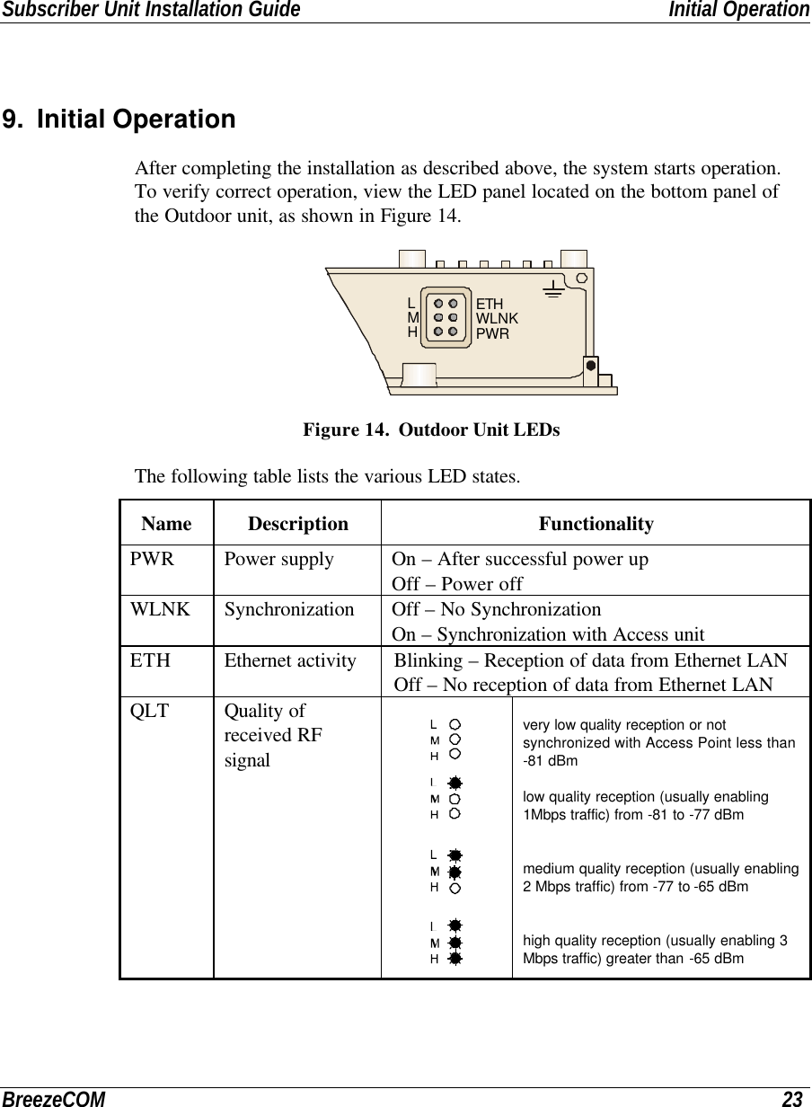 Subscriber Unit Installation Guide Initial OperationBreezeCOM 239. Initial OperationAfter completing the installation as described above, the system starts operation.To verify correct operation, view the LED panel located on the bottom panel ofthe Outdoor unit, as shown in Figure 14.LMHETHWLNKPWRFigure 14.  Outdoor Unit LEDsThe following table lists the various LED states.Name Description FunctionalityPWR Power supply On – After successful power upOff – Power offWLNK Synchronization Off – No SynchronizationOn – Synchronization with Access unitETH Ethernet activity Blinking – Reception of data from Ethernet LANOff – No reception of data from Ethernet LANQLT Quality ofreceived RFsignalvery low quality reception or notsynchronized with Access Point less than-81 dBmlow quality reception (usually enabling1Mbps traffic) from -81 to -77 dBmmedium quality reception (usually enabling2 Mbps traffic) from -77 to -65 dBmhigh quality reception (usually enabling 3Mbps traffic) greater than -65 dBm