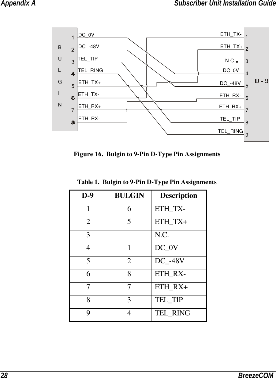 Appendix A Subscriber Unit Installation Guide28 BreezeCOM123456789BULGINETH_TX-ETH_TX-ETH_TX+ETH_TX+N.C.DC_0VDC_0VDC_-48VDC_-48VETH_RX-ETH_RX-ETH_RX+ETH_RX+TEL_TIPTEL_TIPTEL_RINGTEL_RINGFigure 16.  Bulgin to 9-Pin D-Type Pin AssignmentsTable 1.  Bulgin to 9-Pin D-Type Pin AssignmentsD-9 BULGIN Description1 6 ETH_TX-2 5 ETH_TX+3N.C.4 1 DC_0V5 2 DC_-48V6 8 ETH_RX-7 7 ETH_RX+8 3 TEL_TIP9 4 TEL_RING