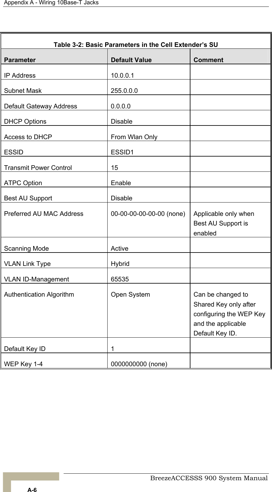 Appendix A - Wiring 10Base-T Jacks    Table 3-2: Basic Parameters in the Cell Extender’s SU Parameter  Default Value  Comment IP Address  10.0.0.1   Subnet Mask  255.0.0.0   Default Gateway Address  0.0.0.0   DHCP Options  Disable   Access to DHCP  From Wlan Only   ESSID ESSID1  Transmit Power Control  15   ATPC Option  Enable   Best AU Support   Disable   Preferred AU MAC Address  00-00-00-00-00-00 (none)  Applicable only when Best AU Support is enabled Scanning Mode  Active   VLAN Link Type  Hybrid   VLAN ID-Management  65535   Authentication Algorithm   Open System   Can be changed to Shared Key only after configuring the WEP Key and the applicable Default Key ID. Default Key ID   1   WEP Key 1-4  0000000000 (none)      BreezeACCESSS 900 System Manual A-6 