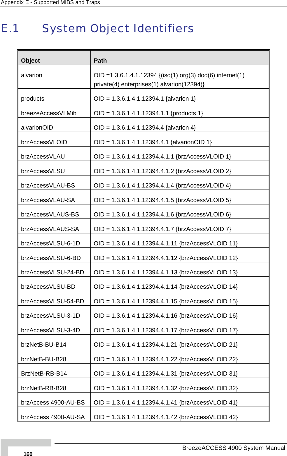 Appendix  E - Supported MIBS and Traps E.1  System Object Identifiers  Object  Path alvarion 94 {(iso(1) org(3) dod(6) internet(1) private(4) enterprises(1) alvarion(12394)}   OID =1.3.6.1.4.1.123prod s  OID = 1.3.6.1.4.1.12394.1 {alvarion 1} uctbreezeAcce sVLMib  OID = 1.3.6.1.4.1.12394.1.1 {products 1} salvarionOID  OID = 1.3.6.  {alvarion 4} 1.4.1.12394.4brzAccessVLOID  OID = 1.3.6 .4.1 {alvarionOID 1} .1.4.1.12394brzAccessVLAU  OID = 1.3.6 rzAccessVLOID 1} .1.4.1.12394.4.1.1 {bbrzAccessVLSU  OID = 1.3.6 zAcce.1.4.1.12394.4.1.2 {br ssVLOID 2} brzAccessVLAU-BS       OID = 1.3.6 zAcce D 4} .1.4.1.12394.4.1.4 {br ssVLOIbrzAccessVLAU-SA       OID = 1.3.6 Acce.1.4.1.12394.4.1.5 {brz ssVLOID 5} brzAccessVLAUS-BS       OID = 1.3.6.1.4.1.12394.4.1.6 {brzAccessVLOID 6} brzAccessVLAUS-SA       OID = 1.3.6 cessVLOID 7} .1.4.1.12394.4.1.7 {brzAcbrzAccessVLSU-6-1D     OID = 1.3.6 ccessVLOI.1.4.1.12394.4.1.11 {brzA D 11} brzAccessVLSU-6-BD  OID = 1.3.6 rzAcc.1.4.1.12394.4.1.12 {b essVLOID 12} brzAccessVLSU-24-BD    OID = 1.3.6. ccessVLOI1.4.1.12394.4.1.13 {brzA D 13} brzAccessVLSU-BD    OID = 1.3.6. cessVLOID 14} 1.4.1.12394.4.1.14 {brzAcbrzAccessVLSU-54-BD    OID = 1.3.6. ccessVLOI } 1.4.1.12394.4.1.15 {brzA D 15brzAccessVLSU-3-1D     OID = 1.3.6.1.4.1.12394.4.1.16 {brzAccessVLOID 16} brzAccessVLSU-3-4D     OID = 1.3.6.1.4.1.12394.4.1.17 {brzAccessVLOID 17} brzNetB-BU-B14       OID = 1.3.6.1.4.1.12394.4.1.21 {brzAccessVLOID 21} brzNetB-BU-B28      OID = 1.3.6.1.4.1.12394.4.1.22 {brzAccessVLOID 22} BrzNetB-RB-B14      OID = 1.3.6.1.4.1.12394.4.1.31 {brzAccessVLOID 31} brzNetB-RB-B28   OID = 1.3.6.1.4.1.12394.4.1.32 {brzAccessVLOID 32} brzAccess 4900-AU-BS  OID = 1.3.6.1.4.1.12394.4.1.41 {brzAccessVLOID 41} brzAccess 4900-AU-SA  OID = 1.3.6.1.4.1.12394.4.1.42 {brzAccessVLOID 42}   BreezeACCESS 4900 System Manual 160 