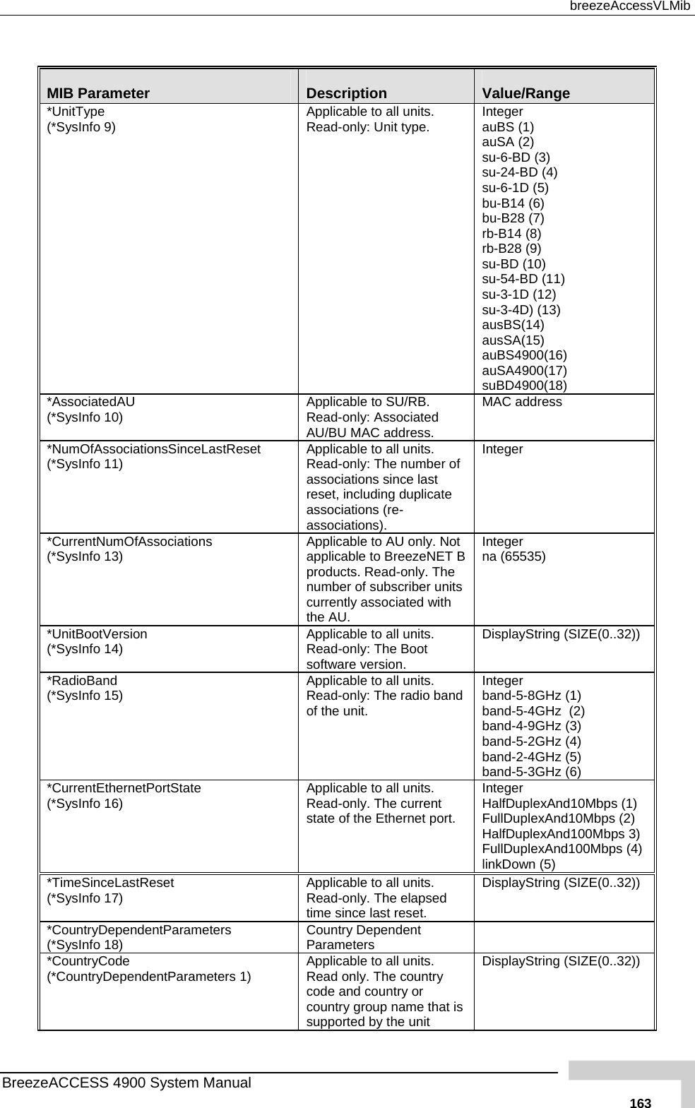  breezeAccessVLMib  MIB Parameter  Description  Value/Range *UnitType  (*SysInfo 9)  Applicable to all units. Read-only: Unit type.  Integer auBS (1) auSA (2)  su-6-BDsu-24-BD (4)  (3) ) 8) su-54-BD (11) (12) 5)   su-6-1D (5) bu-B14 (6) bu-B28 (7rb-B14 (rb-B28 (9)  su-BD (10) su-3-1D su-3-4D) (13) ausBS(14) ausSA(1auBS4900(16)auSA4900(17) 0(18) suBD490*AssociatedAU(*SysInfo 10)     Applicable to SU/RB. Read-only: Associated AU/BU MAC address. MAC address  *NumOfAssociationsSinceLastReset  Info Applicable to all units. ber of st reset, including duplicate associations (re-associations). Integer (*Sys  11)  Read-only: The numassociations since la*CurrentNumO(*SysInfo 13)  fAssociations  le to AU only. Not reezeNET B products. Read-only. The number of subscriber units Integer nApplicabapplicable to Bcurrently associated with the AU. a (65535)  *UnitBootVersion 4)  plicable to all units.  D 32)) (*SysInfo 1 ApRead-only: The Boot software version. isplayString (SIZE(0..*RadioBand (*SysInfo 15)  ll units.  Integer bbbbbb -5-3GHz (6) Applicable to aRead-only: The radio band of the unit.  and-5-8GHz (1)  and-5-4GHz  (2) and-4-9GHz (3) and-5-2GHz (4) and-2-4GHz (5) and*CurrentEthernetPortState (*SysInfo 16)  ble to all units.  Integer HalfDuplexAnd10Mbps (1) FullDuplexAnd10Mbps (2) HalfDuplexAnd100Mbps 3) FullDuplexAnd100Mbps (4) linkDown (5) ApplicaRead-only. The current state of the Ethernet port. *TimeSinceLastReset  DisplayString (SIZE(0..32)) (*SysInfo 17)  Applicable to all units. Read-only. The elapsed time since last reset. *CountryDependentParameters (*SysInfo 18)  ountry Dependent Parameters   C*CountryCode (*CountryDependentParameters 1)  Applicable to all units. Read only. The country code and country or country group name that is supported by the unit DisplayString (SIZE(0..32)) BreezeACCESS 4900 System Manual   163