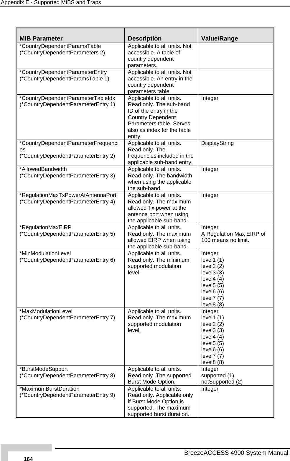 Appendix  E - Supported MIBS and Traps  MIB Parameter  Description  Value/Range *CountryDependentParamsTable endentParameters 2)  nits. Not ameters.   (*CountryDep Applicable to all uaccessible. A table of country dependent par*CountryDependentParameterEntry (*CountryDependentParamsTable 1)    Applicable to all units. Not accessible. An entry in thecountry dependent parameters table. *CountryDependentParameterTableIdendentParameterEntry  -band y. Ix 1)  Applicable to all units. Read only. The subID of the entry in the Country Dependent (*CountryDepParameters table. Serves also as index for the table entrnteger *CountryDependentParameterFreque(*CountryDependentParameterEntry 2)  frequencies included in the ntry. D ing nci Applicable to all units. Read only. The es applicable sub-band eisplayStr*AllowedBandwidth ntParameterEntry  able to all units. pplicable the sub-band. Integer (*CountryDepende 3)  Read only. The bandwidth when using the aApplic*RegulationMaxTxPowerAtAntennaPentParameterEntry  . um allowed Tx power at the ing Iort 4)  Applicable to all unitsRead only. The maxim(*CountryDependantenna port when usthe applicable sub-band. nteger *RegulationMaxEIRP (*CountryDependentParameterEntry  ead only. The maximum  -band. IA Regulation Max EIRP of 1 s no limit. 5)  Applicable to all units. Rallowed EIRP when usingthe applicable subnteger 00 mean*MinModulationLevel (*CountryDependentParameterEntry 6)  Applicable to all units. Read only. The minimum supported modulation level. Illllllllevel8 (8) nteger evel1 (1) evel2 (2) evel3 (3) evel4 (4) evel5 (5) evel6 (6) evel7 (7) *MaxModulationLevel entParameterEntry  able to all units.   on Integer level1 (1) level2 (2) llllll(*CountryDepend 7)  Read only. The maximumsupported modulatiAppliclevel.  evel3 (3) evel4 (4) evel5 (5) evel6 (6) evel7 (7) evel8 (8) *BurstModeSupport ntParameterEntry   Isupp  notSupported (2) (*CountryDepende 8)  Applicable to all units. Read only. The supportedBurst Mode Option. nteger orted (1)*MaximumBurstDuration ParameterEntry  y  I(*CountryDependent 9)  Applicable to all units. Read only. Applicable onlif Burst Mode Option is supported. The maximum supported burst duration. nteger   BreezeACCESS 4900 System Manual 164 