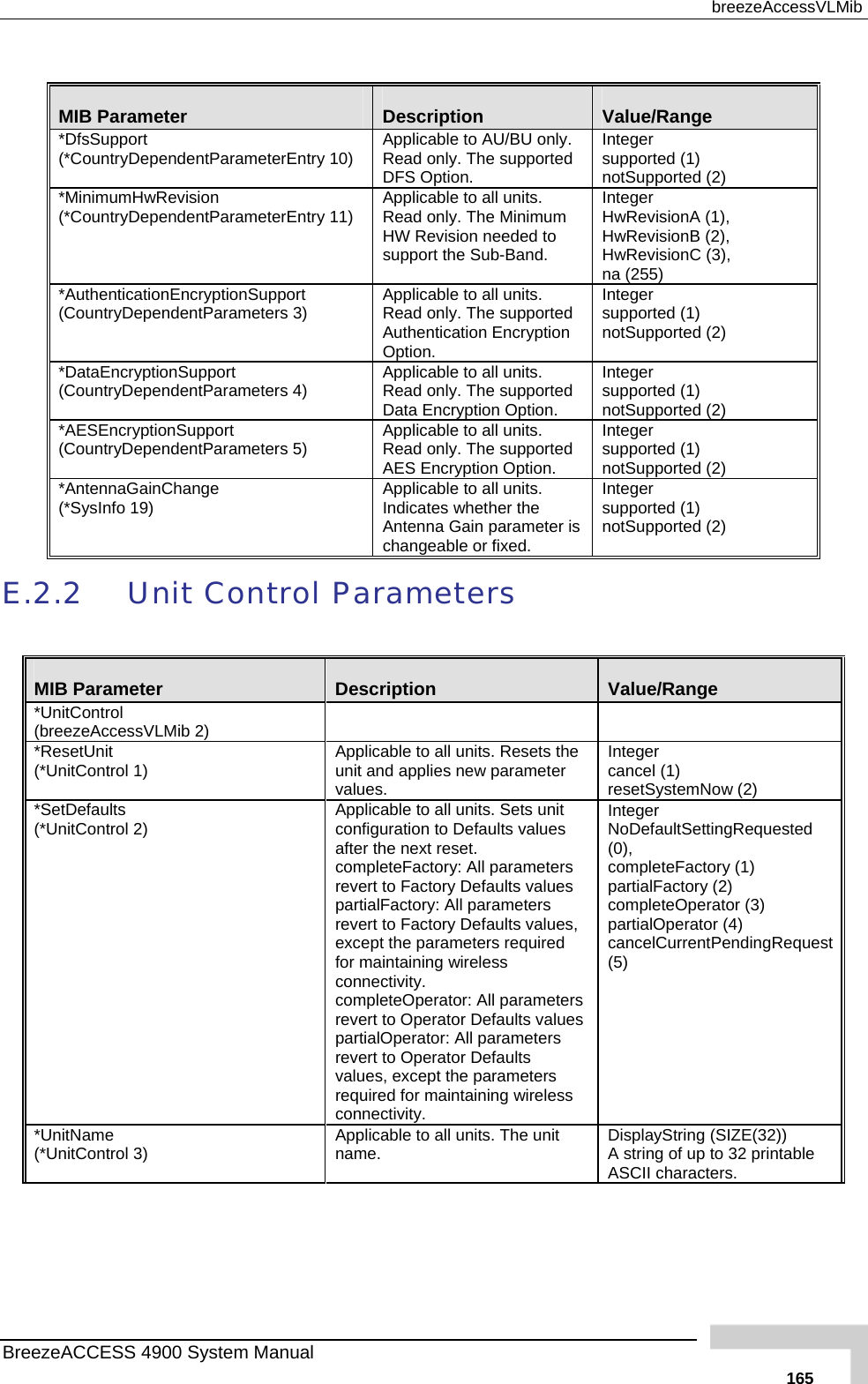  breezeAccessVLMib  MIB Parameter  Description  Value/Range *DfsSupport (*CountryDependentParameterEntry  only. upported  Integer supported (1) n10)  Applicable to AU/BU Read only. The sDFS Option.  otSupported (2) *MinimumHwRevision (*CountryDependentParameterEntry 11)  Read only. The Minimum HW Revision needed to IHH (2), HnApplicable to all units. support the Sub-Band. nteger wRevisionA (1),  wRevisionB wRevisionC (3),  a (255) *AuthenticationEncryptionSupport (CountryDependentParameters 3)  able to all units. Read only. The supported  Is ted (1) n rted (2) ApplicAuthentication Encryption Option. nteger upporotSuppo*DataEncryptionSupport meters 4)  Applicable to all units. upported  Isupported (1) notSupported (2) (CountryDependentPara Read only. The sData Encryption Option. nteger *AESEncryptionSupport (CountryDependentParameters 5)  nly. The supported  Integer supported (1) nApplicable to all units. Read oAES Encryption Option.  otSupported (2) *AntennaGainChange (*SysInfo 19)    the Antenna Gain parameter is Isn (2) Applicable to all units.  Indicates whetherchangeable or fixed. nteger  upported (1) otSupported E.2.2  Unit Control   Parameters MIB Parameter  Description  Value/Range *UnitControl (breezeAccessVLMib 2)    *ResetUnit (*UnitControl 1)  o all units. Resets the nit and applies new parameter values. Aupplicable t Integer cancel (1) resetSystemNow (2) *SetDefaults (*UnitControl 2)  Applicable to all units. Sets unit configuration to Defaults values after the next reset. completeFactory: All parameters ters ults d tory (1) y (2) ompleteOperator (3) uest revert to Factory Defaults values partialFactory: All parameters revert to Factory Defaults values, except the parameters required for maintaining wireless connectivity. completeOperator: All parameters revert to Operator Defaults values partialOperator: All paramerevert to Operator Defavalues, except the parameters required for maintaining wireless connectivity. Integer NoDefaultSettingRequeste(0),  ccompleteFaartialFactorpcpartialOperator (4)   qcancelCurrentPendingRe(5)  *UnitName (*UnitControl 3)  Applicable to all units. The unit name.   DisplayString (A string of up tSIZE(32)) o 32 printable rs. ASCII characteBreezeACCESS 4900 System Manual   165