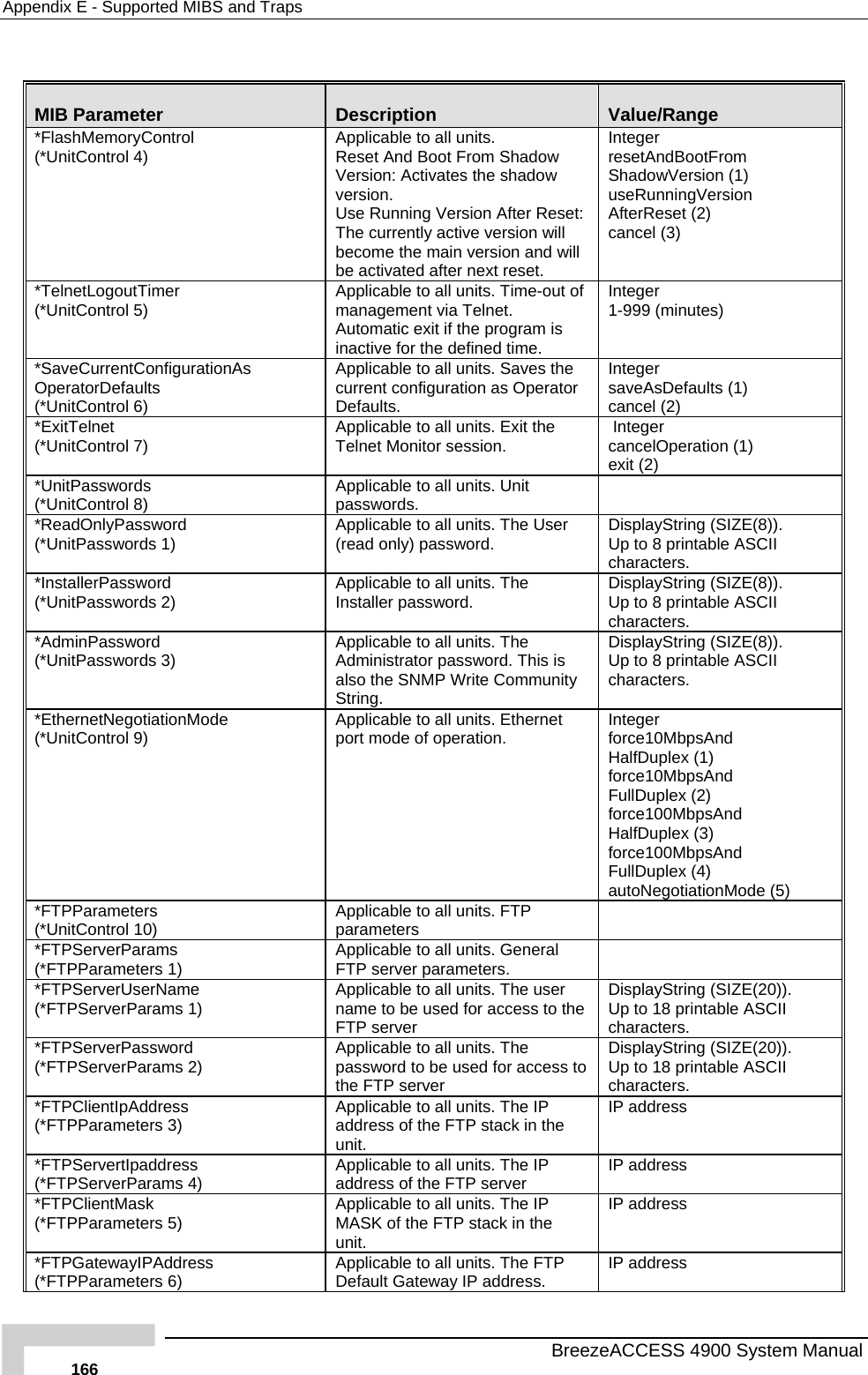 Appendix  E - Supported MIBS and Traps  MIB Parameter  Description  Value/Range *FlashMemoryControl  Version: Activates the shadow version.  Use Running Version After Reset: The currently active version will   ted after next reset. From ion (1) gVersion et (2) (*UnitControl 4)  Applicable to all units. Reset And Boot From Shadow become the main version and willbe activaInteger resetAndBootShadowVersuseRunninAfterRescancel (3) *TelnetLogoutTimer )  Applicable to all units. Time-out of  exit if the program is (*UnitControl 5 management via Telnet. Automaticinactive for the defined time. Integer 1-999 (minutes)  *SaveCurrentConfigurationAs  Applicable to all units. Saves the or  Integer OperatorDefaults (*UnitControl 6)  current configuration as OperatDefaults.  saveAsDefaults (1)  cancel (2) *ExitTelnet (*UnitControl 7)  le to all units. Exit the Telnet Monitor session.  cancelOperation (1)  Applicab  Integer exit (2) *UnitPas rds  Applicable to all units. Unit   swo(*UnitControl 8)  passwords. *ReadOnlyPassw d (*UnitPasswords 1)  Applicable to all units. The User (read only) password.   DisplayString (SIZE(8)). Up to 8 printable ASCII ters. orcharac*Ins(*Un ll units. The ord.  yString (SIZE(8)). Up to 8 printable ASCII characters. tallerPassword  itPasswords 2)  Applicable to aInstaller passw Displa*Ad(*Un he password. Te SNMP Write ComString. g (SIZE(8)). able ASCII minPassword  itPasswords 3)  Applicable to all units. TAdministrator also th his is munity  Up to 8 printcharacters. DisplayStrin*Eth nMode (*Un the Integer  ce10MbpsAnd HalfDuplex (3) force100MbpsAnd FullDuplex (4) autoNegotiationMode (5) ernetNegotiatioitControl 9)  Applicable to all units. Eport mode of operation. rnet  forHalfDuplex (1) force10MbpsAnd FullDuplex (2) force100MbpsAnd *FTPParameters (*UnitControl 10)  P   Applicable to all units. FTparameters *FTPServerParams (*FT l ters.   PParameters 1)  Applicable to all units. GeneraFTP server parame*FT(*FT s. The user  access DisplayString (SIZE(20)). ntable ASCII aracters. PServerUserName PServerParams 1)  Applicable to all unitname to be used for  to the  Up to 18 prichFTP server *FT(*FT he used for ac DisplayString (SIZE(20)). Up to 18 printable ASCII characters. PServerPassword PServerParams 2)  Applicable to all units. Te password to bthe FTP server  cess to *FT(*FTPParameters 3)  hetack in the  IP address PClientIpAddress  Applicable to all units. Taddress of the FTP sunit.  IP *FT(*FT erver   PServertIpaddress PServerParams 4)  Applicable to all units. Thaddress of the FTP se  IP  IP address*FTPClientMask (*FTPParameters 5)  ts. TheMASK of the FTP stack in unit.  Applicable to all uni  IP the  IP address*FTPGatewayIPAddress (*FTPParameters 6)  Applicable to all units. The FTP Default Gateway IP address.  IP address   BreezeACCESS 4900 System Manual 166 