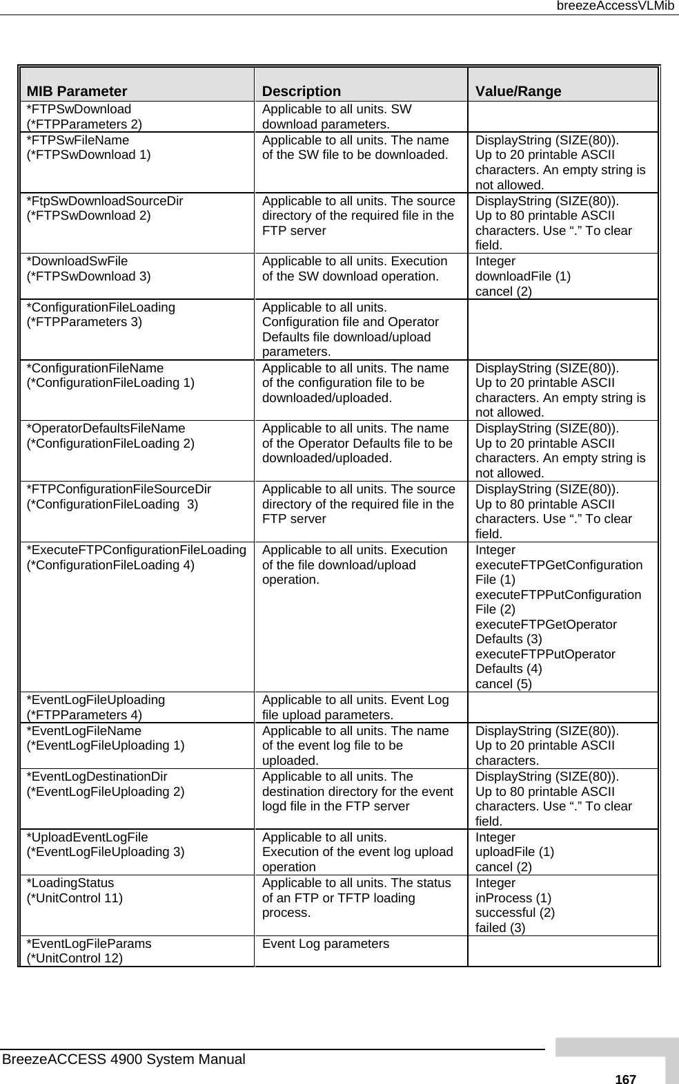 breezeAccessVLMib  MIB Parameter  Description  Value/Range *FT(*FT   PSwDownload PParameters 2)  Applicable to all units. SWdownload parameters. *FTPSwFileName (*FTPSwDownload 1)   to all units. Theof the SW file to be downlo ng (SIZE(80)). Up to 20 printable ASCII characters. An empty string is t allowed. Applicable  name  DisplayStriaded. no*FtpSwDownloadSourceDir (*FT )  Applicable to all units. Thefile n the  isplayString (SIZE(80)). Up to 80 printable ASCII characters. Use “.” To clear field. PSwDownload 2  source  Ddirectory of the required FTP server   i*DownloadSwFile (*FT )  ble to all units. Execution ad opera n.  Integer downloadFile (1)  cancel (2) PSwDownload 3 Applicaof the SW downlo tio*ConfigurationFileLoading (*FT ble to all units.  peplo PParameters 3)  ApplicaConfiguration file and ODefaults file download/uparameters. rator ad *ConfigurationFileName (*Co  1)  nits. The name ile to b DisplayString (SIZE(80)).  to 20 printable ASCII characters. An empty string is not allowed. nfigurationFileLoading Applicable to all uof the configuration fdownloaded/uploaded.  e  Up*Op  (*Co ing 2)  efaults fil  ded. DisplayString (SIZE(80)). Up to 20 printable ASCII characters. An empty string is not allowed. eratorDefaultsFileNamenfigurationFileLoad Applicable to all units. Theof the Operator Ddownloaded/uploa name e to be*FT Di(*ConfigurationFileLoading  3)   Thequired fileFTP server ng (SIZE(80)). intable ASCII characters. Use “.” To clear field. PConfigurationFileSource r  Applicable to all units.directory of the re  source  in the  DisplayStriUp to 80 pr*Ex eL(*ConfigurationFileLoading 4)   Exee file download/uploadoperation. ger  GetConfiguration File (1) executeFTPPutConfiguration File (2) executeFTPGetOperator Defaults (3) executeFTPPutOperator Defaults (4) cancel (5) ecuteFTPConfigurationFil oading  Applicable to all units.of th cution  Inte executeFTP *Ev(*FTPParameters 4)  its. Evead parameters.   entLogFileUploading  Applicable to all unfile uplo nt Log *Ev(*Ev The DisplayString (SIZE(80)).  entLogFileName entLogFileUploading 1)  Applicable to all units. of the event log file to be uploaded.  name  Up to 20 printable ASCIIcharacters. *EventLogDestinationDir (*EventLogFileUploading 2)  e event r DisplayString (SIZE(80)). Up to 80 printable ASCII characters. Use “.” To clear ld. Applicable to all units. The destination directory for thlogd file in the FTP serve fie*Upl(*Ev ll units. ent log  Integer loadFile (1)  cancel (2) oadEventLogFile entLogFileUploading 3)  Applicable to aExecution of the evoperation  upload  up*LoadingStatus (*UnitControl 11)  he status ding  Integer inProcess (1) ccessful (2) failed (3) Applicable to all units. Tof an FTP or TFTP loaprocess.  su*EventLogFileParams (*UnitControl 12)  Event Log parameters   BreezeACCESS 4900 System Manual   167