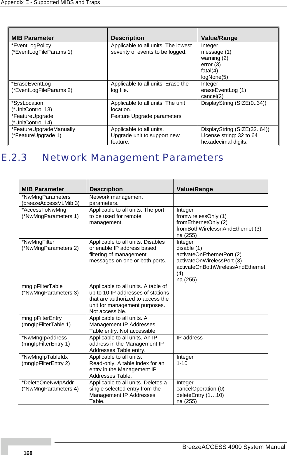 Appendix  E - Supported MIBS and Traps  MIB Parameter  Description  Value/Range *Ev(*Ev ee log Integer  )  error (3) fatal(4) one(5) entLogPolicy entLogFileParams 1)  Applicable to all units. Thseverity of events to b  lowest ged.   message (1warning (2)logN*EraseEventLog (*EventLogFileParams 2)  ble to all units. Eraslog file.  eraseEventLog (1) cancel(2) Applica e the  Integer *SysLocation (*UnitControl 13)  Applicable to allocation.  l units. The unit  DisplayString (SIZE(0..34)) *FeatureUpgrade (*UnitControl 14 Feature Upgrade parameters   ) *FeatureUpgradeManually (* Applicable to all units.              e unit to support new  DisplayString (SIZE(32..64)) string: 32 to 64 imal digits. FeatureUpgrade 1)  Upgradfeature. License hexadecE.2 twork  r rs .3  Ne Management Pa amete MIB Parameter  Description  Value/Range *NwMngParameters sVLMib 3)  Np (breezeAcces etwork management arameters. *AccessToNwMng (*NwMngParameters 1)  Atm Infr  (1) fromEthernetOnly (2) fromBothWirelessnAndEthernet (3) na (255) pplicable to all units. The port o be used for remote anagement. teger  omwirelessOnly*NwMngFilter (*NwMngParameters 2)  AofmInteger  disable (1)  activateOnEthernetPort (2) activateOnWirelessPort (3) activateOnBothWirelessAndEthernet (4) napplicable to all units. Disables r enable IP address based iltering of management essages on one or both ports.   (255)  mngIpFilterTable (*NwMngParameters 3)  Au sses of stations that are authorized to access the uN pplicable to all units. A table of p to 10 IP addrenit for management purposes. ot accessible. mngIpFilterEntry (mngIpFilterTable 1)  AMTpplicable to all units. A anagement IP Addresses able entry. Not accessible.  *NwMngIpAddress  Applicable to all units. An IP aAIP address (mngIpFilterEntry 1)  ddress in the Management IP ddresses Table entry. *NwMngIpTableIdx (mngIpFilterEntry 2)  ARe t IP AInteger  1-10 pplicable to all units. ead-only. A table index for an ntry in the Managemenddresses Table. *DeleteOneNwIpAddr (*NwMngParameters 4)  A Deletes a single selected entry from the Management IP Addresses Table. Integer  cancelOperation (0) deleteEntry (1…10) na (255) pplicable to all units.   BreezeACCESS 4900 System Manual 168 