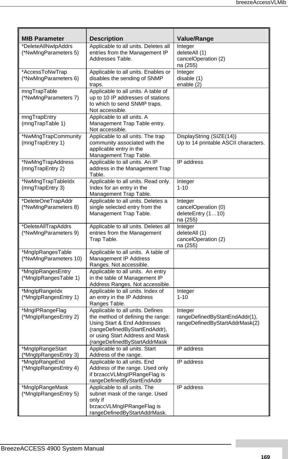  breezeAccessVLMib  MIB Parameter  Description  Value/Range *DeleteAllNwIpAddrs (*NwMngParameters 5)  AeAIn eteAll (1) cancelOperation (2) na (255) pplicable to all units. Deletes all ntries from the Management IP ddresses Table.  delteger  *AccessToNwTrap  (*NwMngParameters 6)  AdtInteger  disable (1) enable (2) pplicable to all units. Enables or isables the sending of SNMP raps. mngTrapTable  Applicable to all units. A table of tions . Not accessible.  (*NwMngParameters 7)  up to 10 IP addresses of stato which to send SNMP trapsmngTrapEntr   (mngTrapTable 1)  Applicable to all units. A Management Trap Table entry. No yt accessible. *NwMngTrapCommunity  Ap he trap co ith the apMaDisplayStrinUp to 14 pri ble ASCII characters. (mngTrapEntry 1)  plicable to all units. Tmmunity associated wplicable entry in the nagement Trap Table. gnta (SIZE(14)) *NwMngTrapAddress (mngTrapEntry 2)  ApadTaress plicable to all units. An IP  IP adddress in the Management Trap ble.  *NwMngTrapTableIdx  Applicable to all units. Read only. IndMaInteger  (mngTrapEntry 3)  ex for an entry in the nagement Trap Table.  1-10 *DeleteOneTrapAddr (*NwMngParameters 8)  ApsinMa ereteEntry(255) plicable to all units. Deletes a gle selected entry from the  Integer  cancelOpnagement Trap Table.  delna ation (0)  (1…10) *DeleteAllTrapAddrs  (*NwMngParameters 9)  Ap  entries from the Management TraInteger  deleteAll (1)lOper5) plicable to all units. Deletes allp Table.  cancena (25 ion (2) at*MngIpRangesTable  10) (*NwMngParameters  ApMaRaplicable to all units.  A table of nagement IP Address nges. Not accessible.  *MngIpRangesEntry   Ap An entry in Ad (*MngIpRangesTable 1) plicable to all units.  the table of Management IP dress Ranges. Not accessible. *MngIpRangeIdx (*MngIpRangesEntry 1)  ApanRaplicable to all units. Index of  entry in the IP Address nges Table. Integer 1-10 *MngIPRangeFlag (*MngIpRangesEntry 2)  AptheUs(raor (rae ByStartEndAddr(1), edByStartAddrMask(2) plicable to all units. Defines  method of defining the range: ing Start &amp; End Addresses Integer rangeDefinrangeDefinngeDefinedByStartEndAddr), using Start Address and Mask ngeDefinedByStartAddrMask d*MngIpRangeStart (*MngIpRangesEntry 3)  ApAd ess plicable to all units. Start dress of the range.  IP addr*MngIpRangeEnd (*MngIpRangesEntry 4)  ApAdif brans plicable to all units. End dress of the range. Used only rzaccVLMngIPRangeFlag is IP addresgeDefinedByStartEndAddr *MngIpRangeMask  )  Apsuonlbrzranss (*MngIpRangesEntry 5 plicable to all units. The  IP addrebnet mask of the range. Used y if accVLMngIPRangeFlag is geDefinedByStartAddrMask. BreezeACCESS 4900 System Manual   169