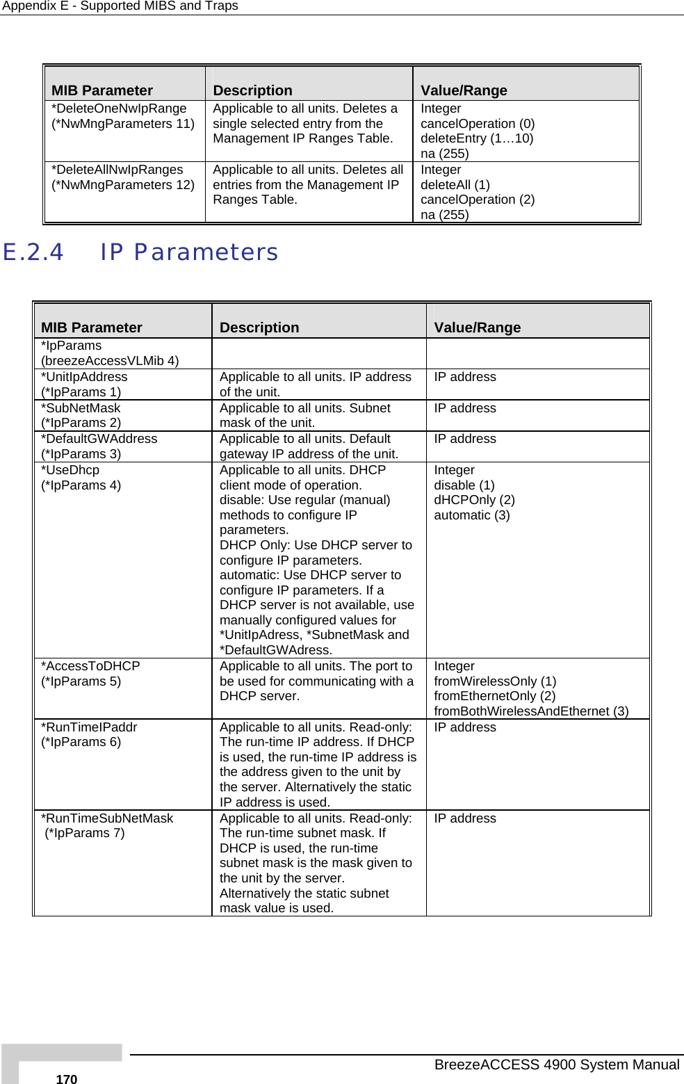 Appendix  E - Supported MIBS and Traps  MIB Parameter  Description  Value/Range *DeleteOneNwIpRange s 11)  ApsinMa peration (0) Entry (1…10) 255) (*NwMngParameter plicable to all units. Deletes a gle selected entry from the nagement IP Ranges Table. Integer cancelOdeletena (*DeleteAllNwIpRanges (*NwMngParameters 12)  ApenRa eteAll (1) per on (2) plicable to all units. Deletes all tries from the Management IP  Integer  delnges Table.  cancelOna (255)  atiE.2. me 4 IP Para ters MIB Parameter  Description  Value/Range *(breezeAccessVLMib 4)    IpParams  *UnitIpAddress (*IpParams 1)  Aodres   pplicable to all units. IP address f the unit.   IP ad s*(Amask of the uniSubNetMask  *IpParams 2)  pplicable to all units. Subnet t.  IP address *(Applicable to all units. Default gIP addresDefaultGWAddress *IpParams 3)  ateway IP address of the unit.   s *UseDhcp (AcldimpDcacDm*U*DInteger   (1nlutomatic*IpParams 4)  pplicable to all units. DHCP ient mode of operation. sable: Use regular (manual) ethods to configure IP disabledHCPOaarameters. HCP Only: Use DHCP server to onfigure IP parameters. utomatic: Use DHCP server to onfigure IP parameters. If a HCP server is not available, use anually configured values for nitIpAdress, *SubnetMask and efaultGWAdress. ) y (2)   (3) *(AbDr  irelomEthefromBothWirelessAndEthernet (3)  AccessToDHCP *IpParams 5)  pplicable to all units. The port to e used for communicating with a HCP server.  IntegefromWfr essOnly (1)  rnetOnly (2)*(ATisththIPresRunTimeIPaddr *IpParams 6)  pplicable to all units. Read-only: he run-time IP address. If DHCP  used, the run-time IP address is e address given to the unit by IP adde server. Alternatively the static  address is used. s * (*IpParams 7)  AT sk. If DsthAmresRunTimeSubNetMask  pplicable to all units. Read-only:  IP addhe run-time subnet maHCP is used, the run-time ubnet mask is the mask given to e unit by the server. lternatively the static subnet ask value is used. s   BreezeACCESS 4900 System Manual 170 