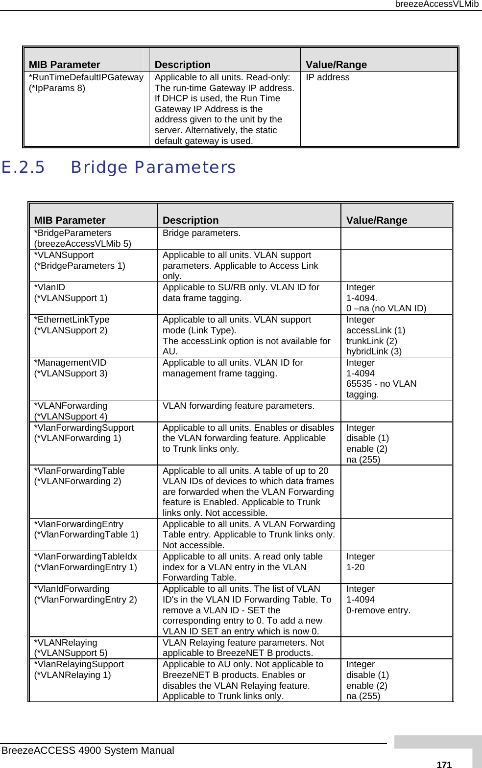  breezeAccessVLMib  MIB Parameter  Description  Value/Range *(*IpParams 8)  ATIfGa he unit by the sdddresRunTimeDefaultIPGateway  pplicable to all units. Read-only: he run-time Gateway IP address.  DHCP is used, the Run Time ateway IP Address is the ddress given to tIP aerver. Alternatively, the static efault gateway is used. s E.2. Bridge Par 5  ameters MIB Parameter  Description  Value/Range *BridgeParameters (breezeAccessVLMib 5)  Bridge parameters.   *VLANSupport (*BridgeParameters 1)  Applicable to all units. VLAN suppoparamete rt rs. Applicable to Access Link only.  *VlanID  Applicable to SU/RB only. VLAN ID for AN ID) (*VLANSupport 1)  data frame tagging.  Integer   1-4094. 0 –na (no VL*EthernetLinkType (*VLANSupport 2)  Applicable to all units. VLAN support e for  accessLink (1) trunkLink (2) mode (Link Type).  The accessLink option is not availablAU. Integer  hybridLink (3) *ManagementVID  (*VLANSupport 3)  Applicable to all units. VLAN ID for management frame tagging.  Intege1-4094 r  65535 - no VLAN tagging.  *VLANForwarding   (*VLANSupport 4)  VLAN forwarding feature parameters. *VlanForwardingSupport (*VLANForwarding 1)  Applicable to all units. Enables or disables  )  the VLAN forwarding feature. Applicable to Trunk links only. Integer  disable (1enable (2) na (255) *VlanForwardingTable   2)      (*VLANForwarding Applicable to all units. A table of up to 20VLAN IDs of devices to which data framesare forwarded when the VLAN Forwardingfeature is Enabled. Applicable to Trunk links only. Not accessible. *VlanForwardingEntry  (*VlanForwardingTable 1)   only. Applicable to all units. A VLAN Forwarding Table entry. Applicable to Trunk linksNot accessible.  *VlanForwardingTableIdx (*VlanForwardingEntry 1)  e  Integer  1-20 Applicable to all units. A read only tablindex for a VLAN entry in the VLAN Forwarding Table. *VlanIdForwarding  (*VlanForwardingEntry 2)  . To w Integer  1-4094 -remove entry. Applicable to all units. The list of VLAN ID&apos;s in the VLAN ID Forwarding Tableremove a VLAN ID - SET the corresponding entry to 0. To add a neVLAN ID SET an entry which is now 0. 0*VLANRelaying (*VLANSupport 5)  t   VLAN Relaying feature parameters. Noapplicable to BreezeNET B products.*VlanRelayingSupport (*VLANRelaying 1)   products. Enables or  Integer  disable (1)  nable (2) na (255) Applicable to AU only. Not applicable toBreezeNET B disables the VLAN Relaying feature. Applicable to Trunk links only.  eBreezeACCESS 4900 System Manual   171