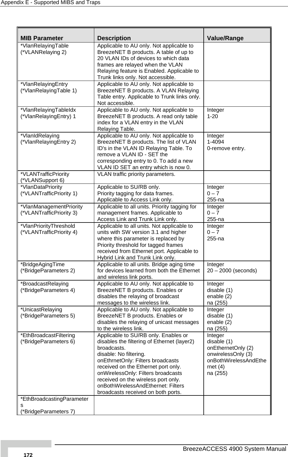 Appendix  E - Supported MIBS and Traps  MIB Parameter  Description  Value/Range *VlanRelayingTable  (*VLANRelaying 2)   e VLAN  o Applicable to AU only. Not applicable to BreezeNET B products. A table of up to20 VLAN IDs of devices to which data frames are relayed when th Relaying feature is Enabled. Applicable tTrunk links only. Not accessible. *VlanRelayingEntry (*VlanRelayingTable 1)  ly.  Applicable to AU only. Not applicable to BreezeNET B products. A VLAN Relaying Table entry. Applicable to Trunk links onNot accessible. *VlanRelayingTableIdx   U only. Not applicable to  Integer  Applicable to A(*VlanRelayingEntry) 1  BreezeNET B products. A read only table index for a VLAN entry in the VLAN Relaying Table. 1-20 *VlanIdRelaying (*VlanRelayingEntry 2)  AN  a VLAN ID - SET the 1-4094 0-remove entry.  Applicable to AU only. Not applicable to BreezeNET B products. The list of VLID&apos;s in the VLAN ID Relaying Table. To removeInteger  corresponding entry to 0. To add a new VLAN ID SET an entry which is now 0. *VLANTrafficPriority  VLAN traffic priority parameters.   (*VLANSupport 6) *VlanDataPriority   g for data frames.  teger  0 – 7 Applicable to SU/RB only. Priority taggin In(*VLANTrafficPriority 1)  Applicable to Access Link only.  255-na  *VlanManagementPriority (*VLANTrafficPriority 3)   Applicable to all units. Priority tagging formanagement frames. Applicable to Access Link and Trunk Link only. Integer  0 – 7 255-na  *VlanPriorityThreshold   Applicable to all units. Not applicable to Priority threshold for tagged frames received from Ethernet port. Applicable to Hybrid Link and Trunk Link only. Integer  0 – 7 255-na  (*VLANTrafficPriority 4)  units with SW version 3.1 and higher where this parameter is replaced by *( 2)  Applica ridge aging timfor devi therand wir (seconds) BridgeAgingTime eters  ble to all units. B e et  Integer  20 – 2000 *BridgeParam ces learned from both the Eeless link ports.   n*( )  Applica icable toBreeze s or disablemessagInteger  disable (1)  BroadcastRelaying *BridgeParameters 4 ble to AU only. Not applNET B products. Enables the relaying of broad cast es to the wireless link.  enable (2) na (255) *(*BridgeParameters 5)  Applica  toBreezedisable essages to the w enable (2) na (255) UnicastRelaying  ble to AU only. Not applicableNET B products. Enables or s the relaying of unicast mireless link.  Integer  disable (1)  *EthBroadcastFiltering (*BridgeParameters 6)  ApplicadisablebroadcdisableonEthrnreceive ly. onWirelessOnly: Filters broadcasts received on the wireless port only. onBothWirelessAndEthernet: Filters broadcasts received on both ports. Integer  disable (1) EthernetOnly (2) wirelessOnly (3) thWirelessAndEtherne ) na (ble to SU/RB only. Enables or s the filtering of Ethernet (layer2) asts. : No filtering. etOnly: Filters broadcasts d on the Ethernet port ononononBot (4255) *EthBroadcastingParameters (*BridgeParameters 7)     BreezeACCESS 4900 System Manual 172 